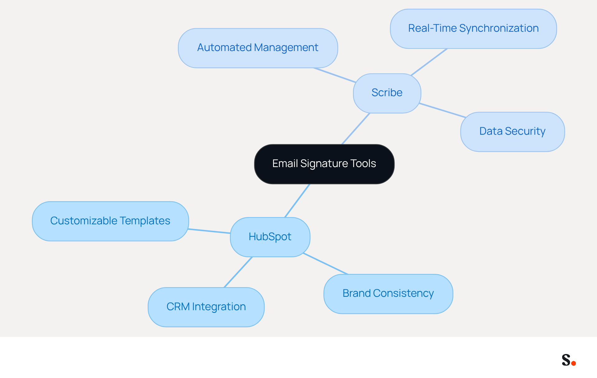 This mindmap shows two main tools for creating email signatures. Each branch represents a tool, and the sub-branches highlight their unique features. Follow the branches to see how each tool helps maintain brand consistency and professionalism in emails. This mindmap shows two main tools for creating email signatures. Each branch represents a tool, and the sub-branches highlight their unique features. Follow the branches to see how each tool helps maintain brand consistency and professionalism in emails.