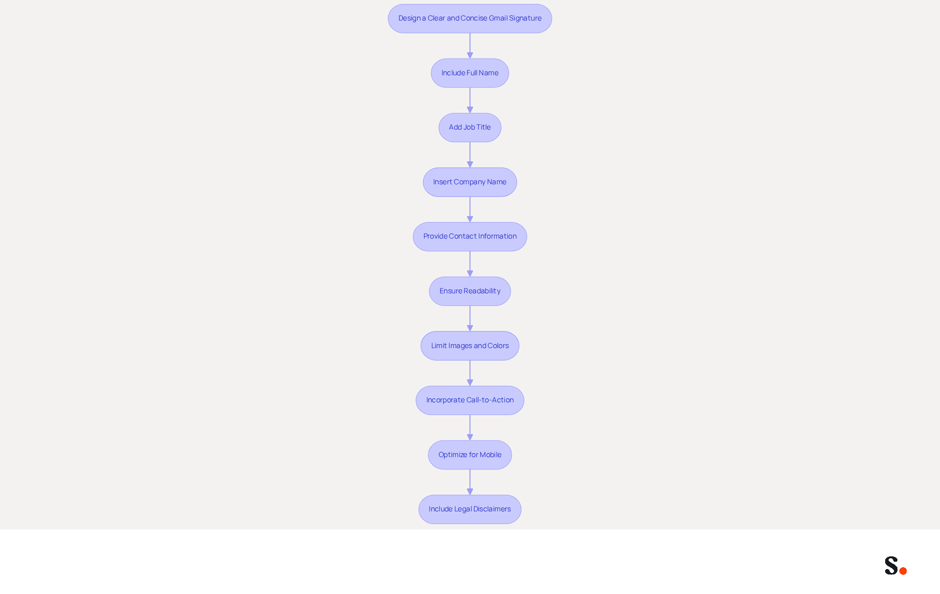 This flowchart guides you through the process of designing a professional Gmail signature. Follow the arrows from one step to the next to ensure you include all necessary elements and maintain a clean, readable format. This flowchart guides you through the process of designing a professional Gmail signature. Follow the arrows from one step to the next to ensure you include all necessary elements and maintain a clean, readable format.