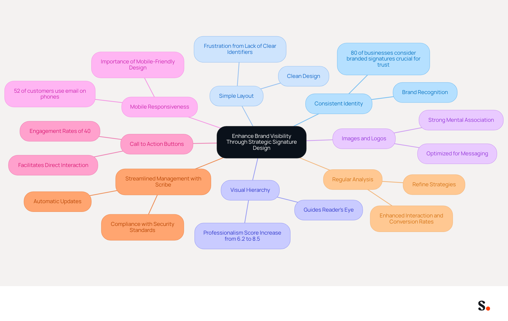 This mindmap starts with the main goal of enhancing brand visibility at the center. Each branch represents a key design principle that contributes to this goal. You can follow the branches to explore how each principle works and why it's important for creating a professional email signature.