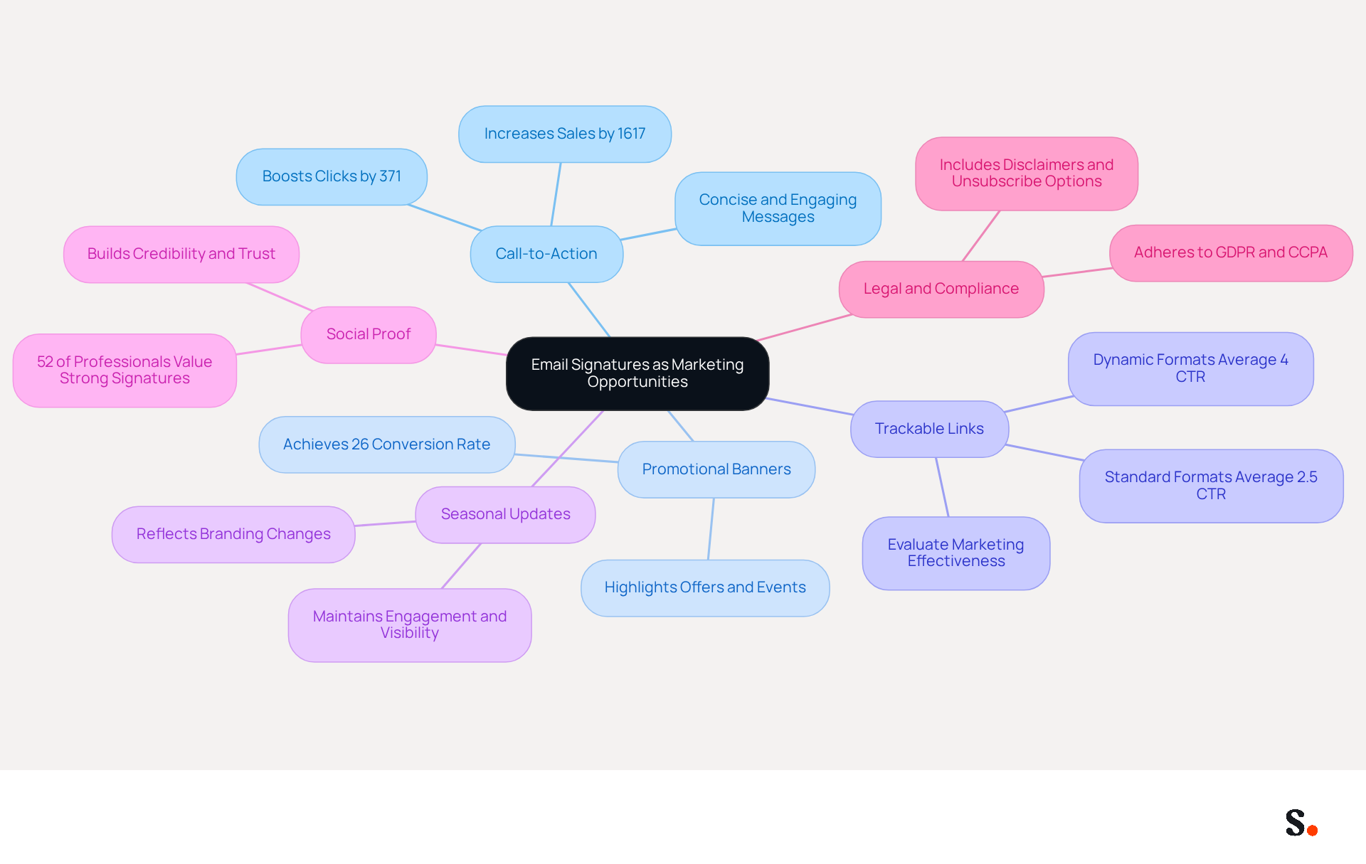 This mindmap shows how to turn your email signatures into powerful marketing tools. Each branch represents a strategy you can use, with key benefits and statistics to help you understand their impact. Follow the branches to see how each strategy contributes to your overall marketing goals. This mindmap shows how to turn your email signatures into powerful marketing tools. Each branch represents a strategy you can use, with key benefits and statistics to help you understand their impact. Follow the branches to see how each strategy contributes to your overall marketing goals.