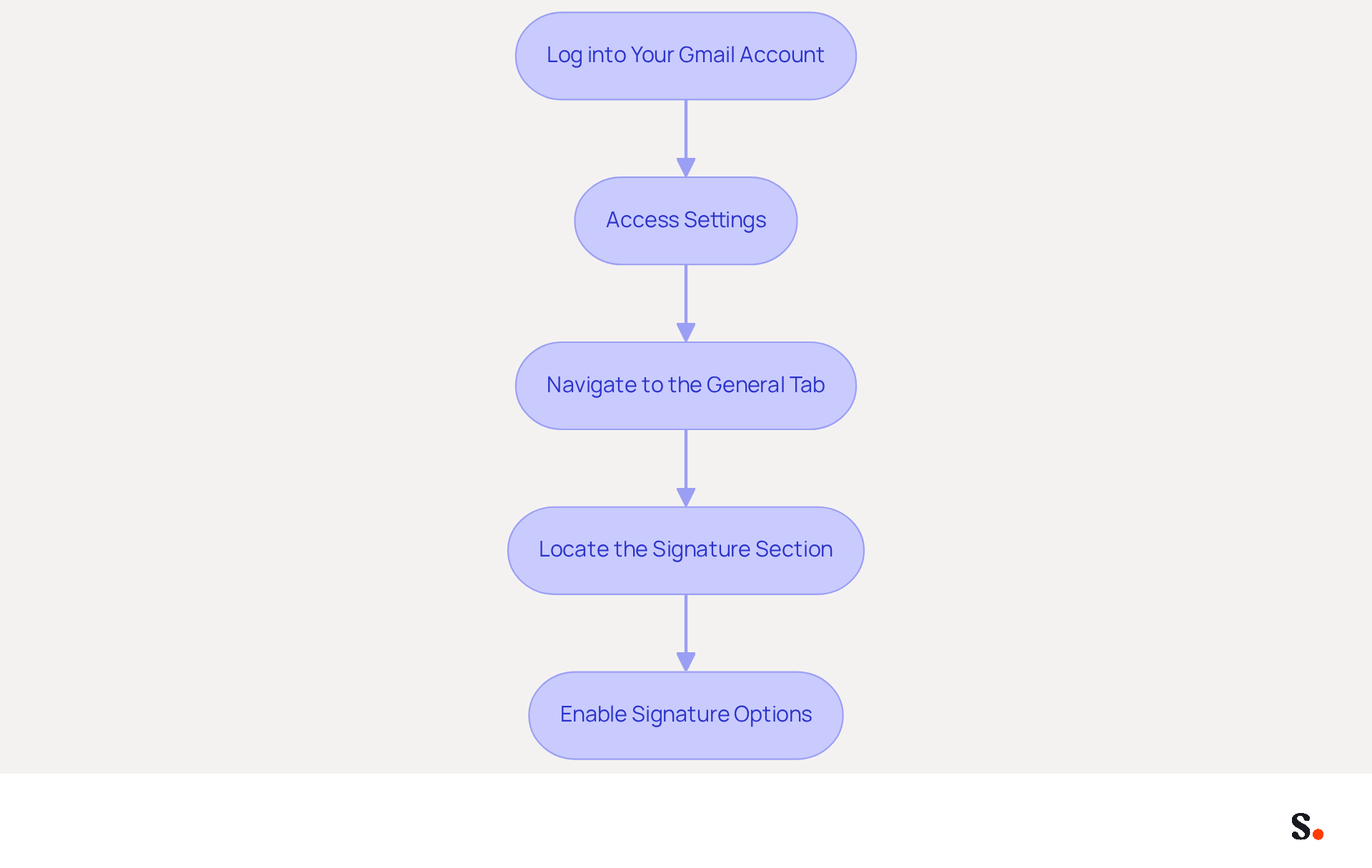 Each box represents a step in the process of setting up multiple signatures in Gmail. Follow the arrows to see what you need to do next, starting from logging in to enabling signature options. Each box represents a step in the process of setting up multiple signatures in Gmail. Follow the arrows to see what you need to do next, starting from logging in to enabling signature options.