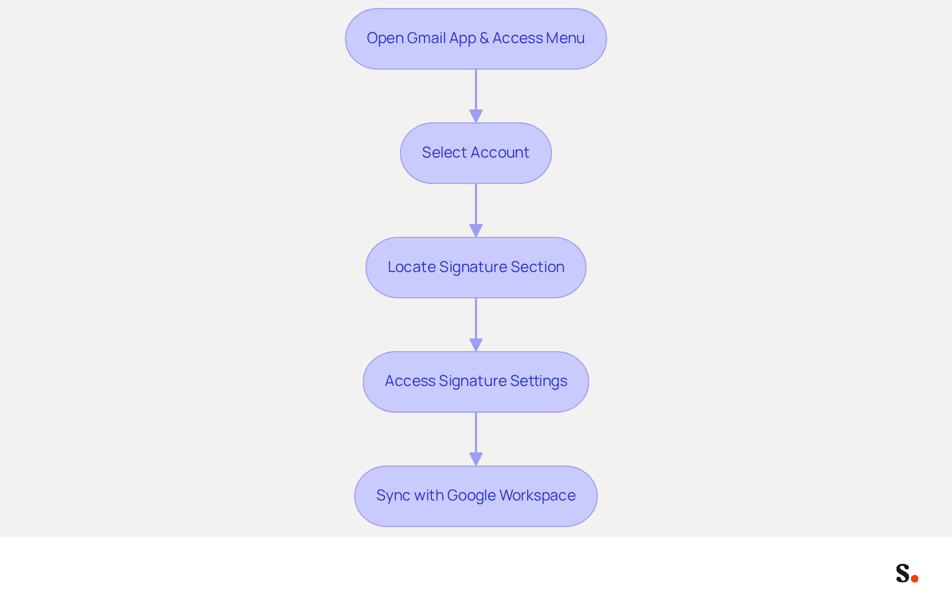 Each box represents a step in the process of changing your Gmail signature. Follow the arrows to see how to navigate through the app, from opening it to syncing with Google Workspace.