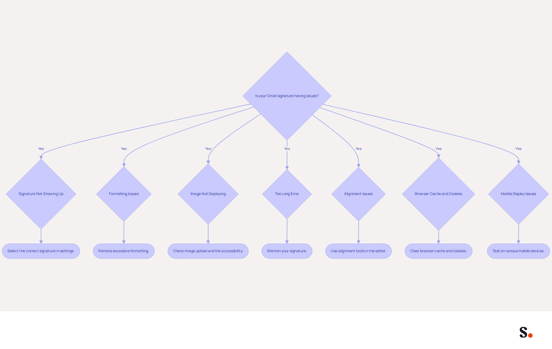 This flowchart guides you through common problems with Gmail signatures. Start at the top and follow the arrows to find the issue you're facing, then read the corresponding solution to fix it. Each step is designed to help you maintain a professional email signature. This flowchart guides you through common problems with Gmail signatures. Start at the top and follow the arrows to find the issue you're facing, then read the corresponding solution to fix it. Each step is designed to help you maintain a professional email signature.
