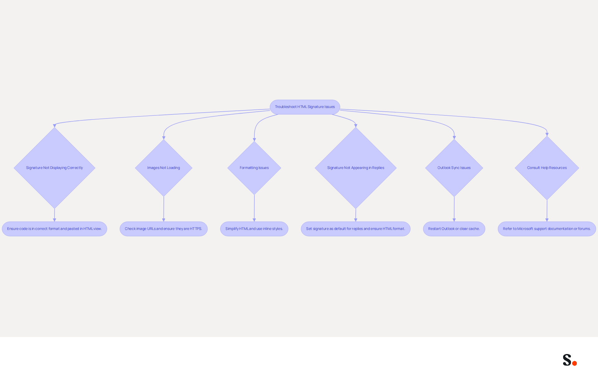 This flowchart helps you navigate common problems with HTML signatures in Outlook 365. Start at the top and follow the arrows to see what steps to take for each issue. Each box gives you a quick overview of the problem and a suggested action to fix it. This flowchart helps you navigate common problems with HTML signatures in Outlook 365. Start at the top and follow the arrows to see what steps to take for each issue. Each box gives you a quick overview of the problem and a suggested action to fix it.