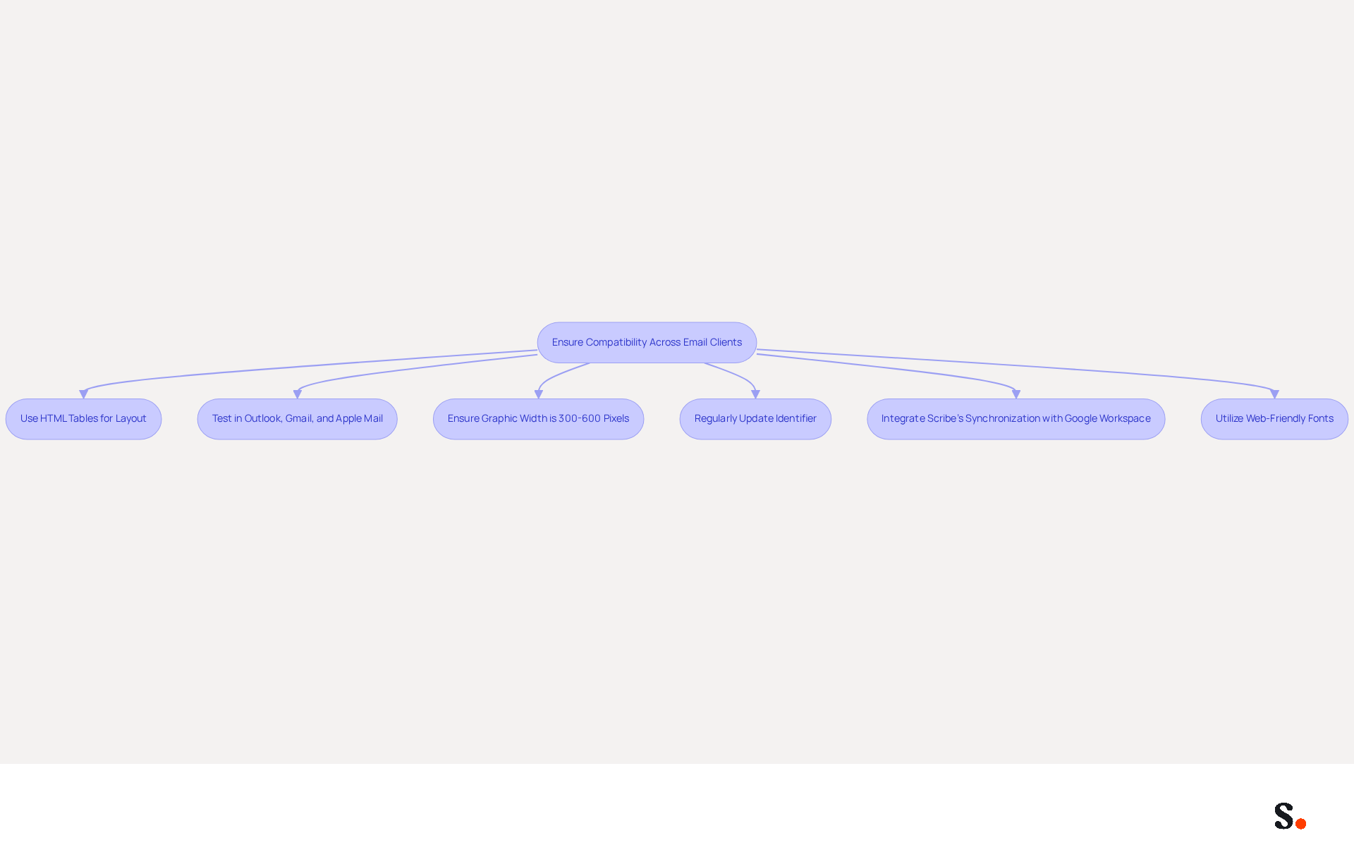 This flowchart shows the steps you need to take to make sure your email identifiers look good across different email clients. Follow the arrows to see what to do next at each stage!