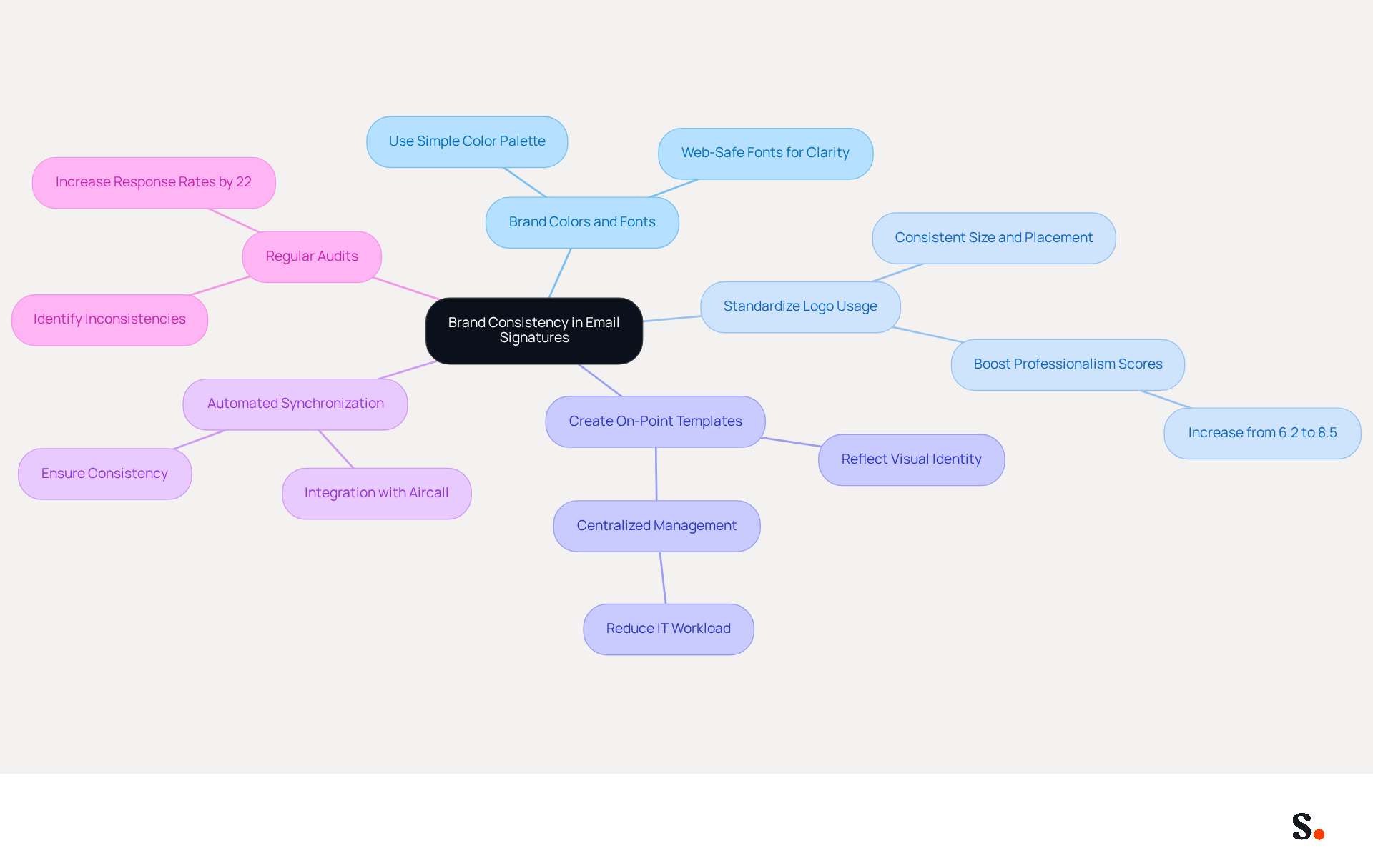 This mindmap starts with the central idea of maintaining brand consistency in email signatures. Each branch represents a key strategy, and the sub-branches provide more details on how to implement these strategies. Follow the branches to see how each practice contributes to a unified brand image. This mindmap starts with the central idea of maintaining brand consistency in email signatures. Each branch represents a key strategy, and the sub-branches provide more details on how to implement these strategies. Follow the branches to see how each practice contributes to a unified brand image.
