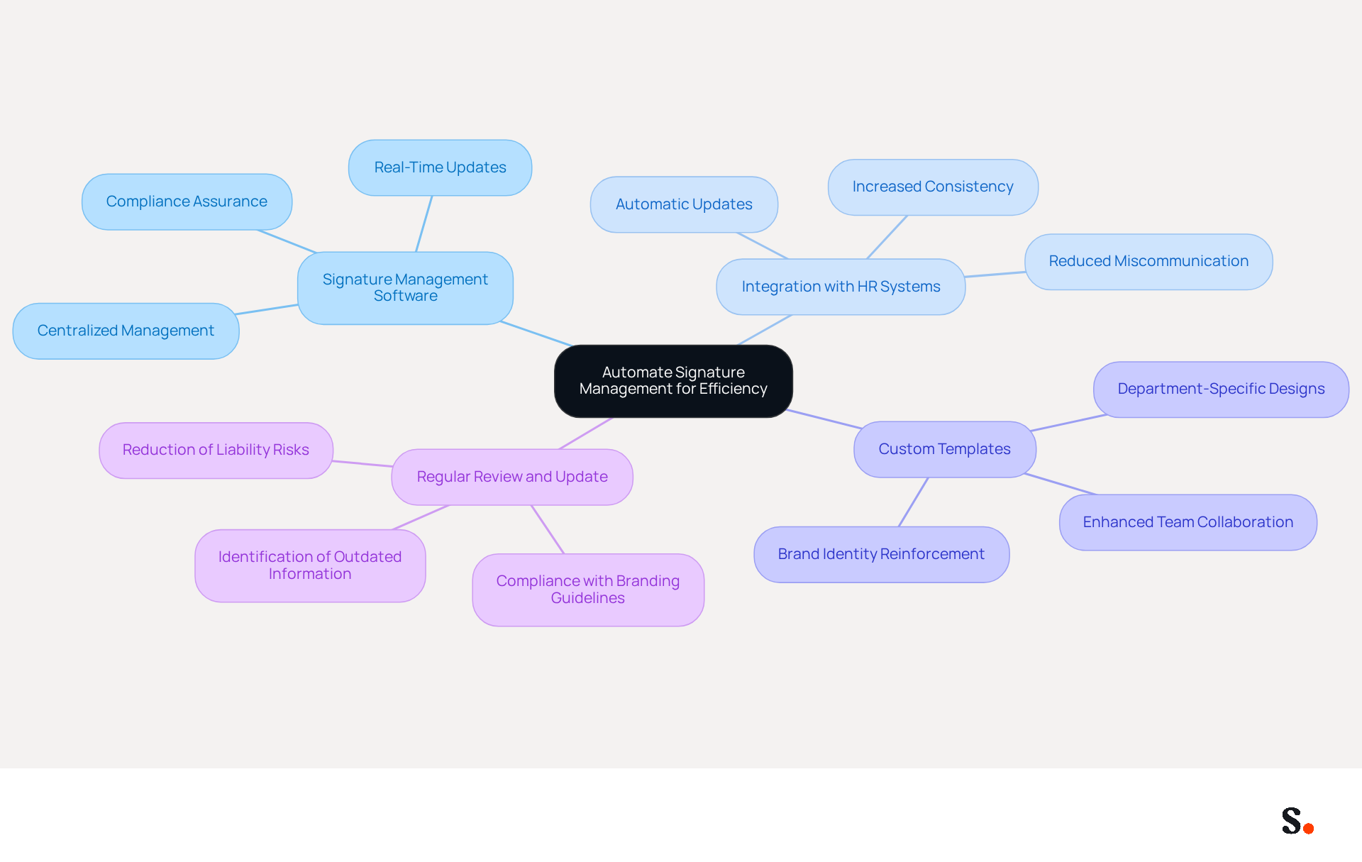 This mindmap starts with the main idea of automating signature management at the center. Each branch represents a key strategy, and the sub-branches detail specific actions or benefits related to that strategy. Follow the branches to see how each part contributes to improving efficiency and brand consistency.