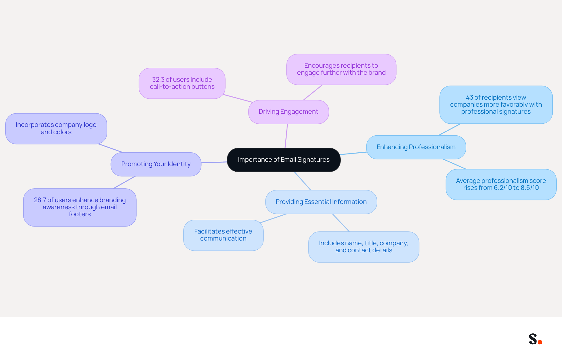 The central node represents the overall importance of email signatures. Each branch shows a key benefit, and the sub-branches provide additional details or statistics that support each benefit. This layout helps you see how each aspect contributes to effective communication and branding. The central node represents the overall importance of email signatures. Each branch shows a key benefit, and the sub-branches provide additional details or statistics that support each benefit. This layout helps you see how each aspect contributes to effective communication and branding.