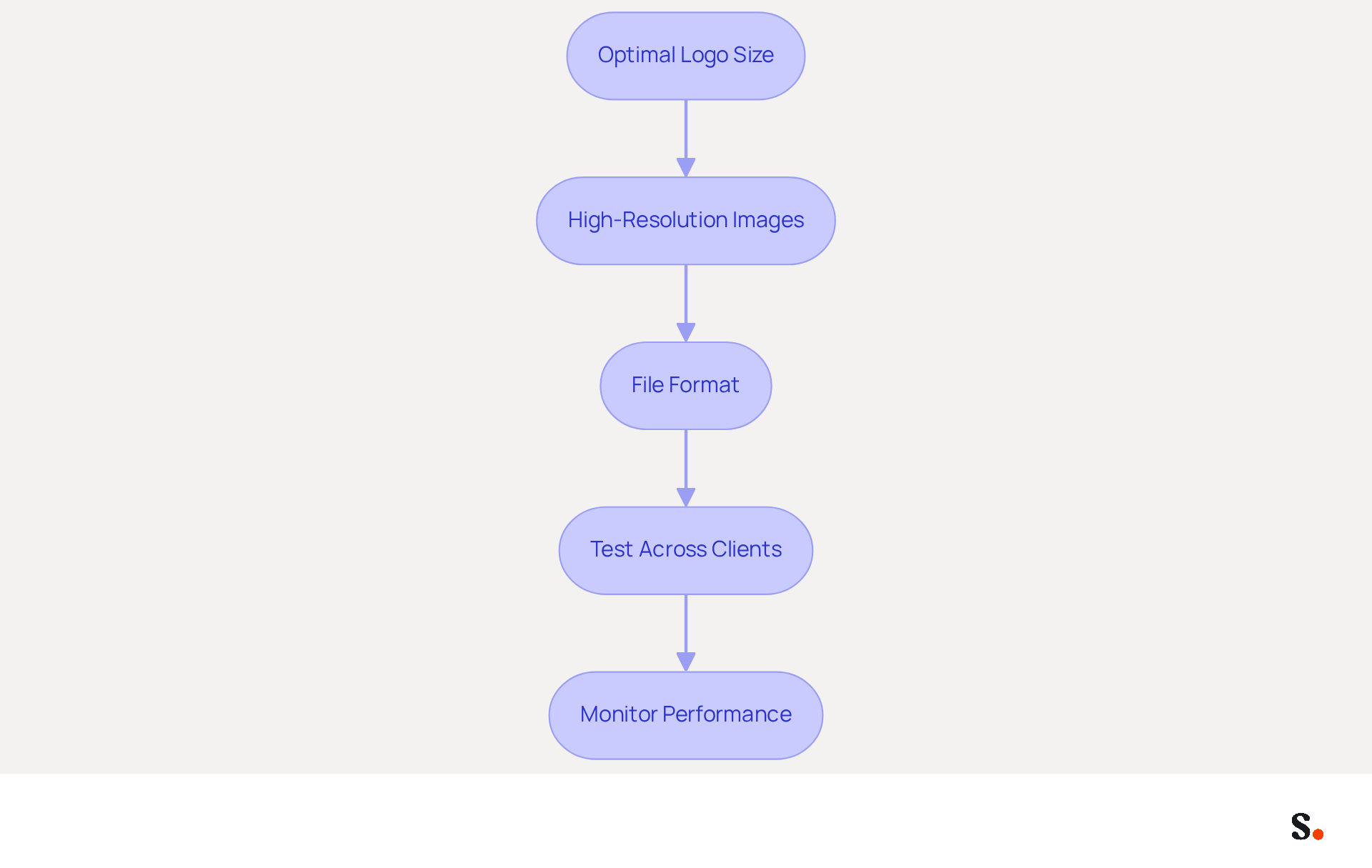 Each box represents a step in optimizing logo size for email signatures. Follow the arrows to see the recommended practices that can enhance your email engagement and brand visibility. Each box represents a step in optimizing logo size for email signatures. Follow the arrows to see the recommended practices that can enhance your email engagement and brand visibility.