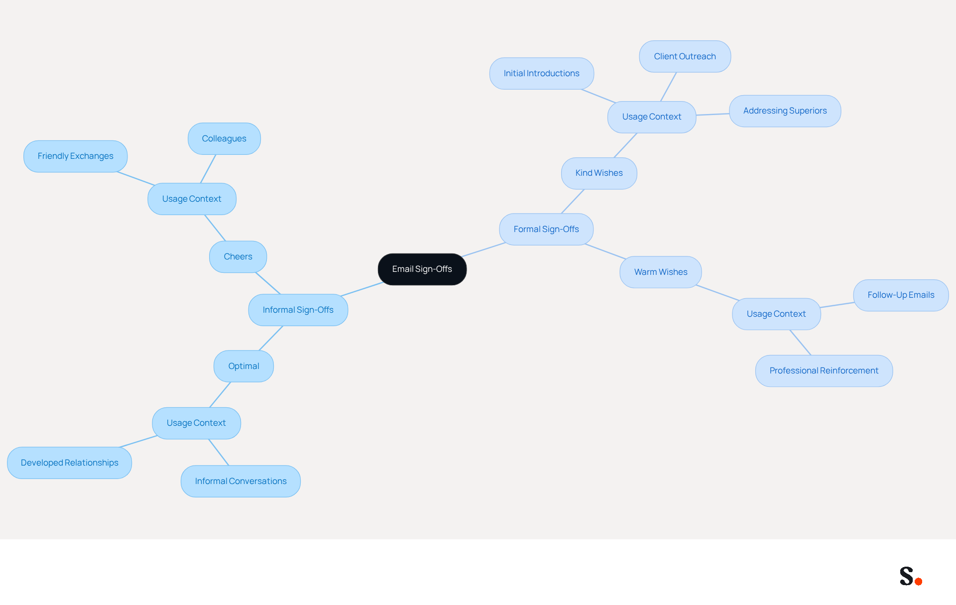 This mindmap helps you navigate the best email sign-offs based on your relationship with the recipient. The central idea is the sign-offs, with branches showing informal options on one side and formal options on the other. Each branch explains when to use each sign-off, making it easy to choose the right one for your communication.