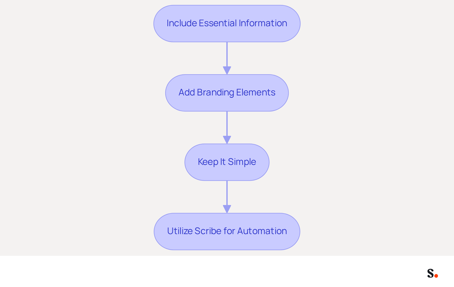 Follow the arrows to see how to build your email signature step by step. Each box shows a key action to take, helping you create a clear and professional digital identifier.