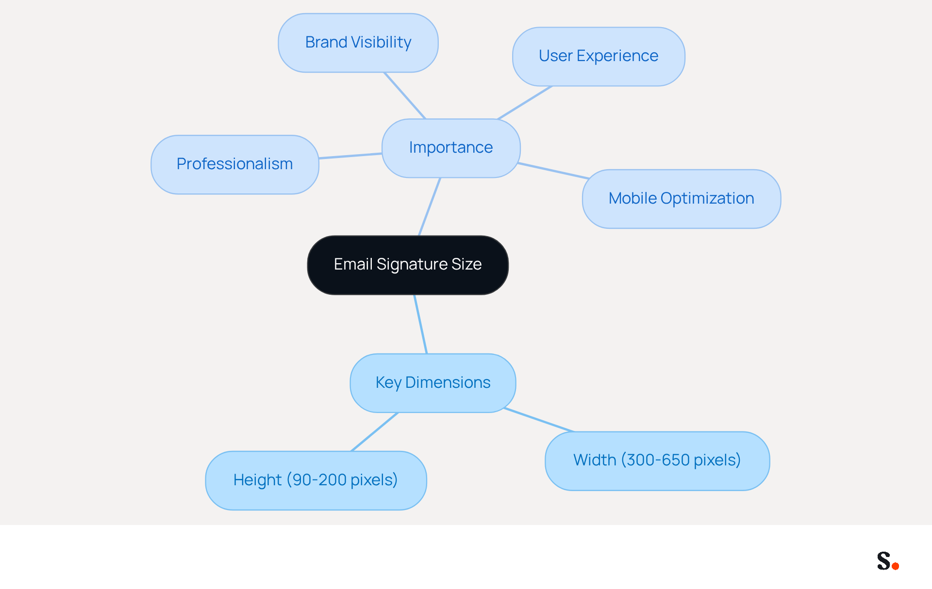 This mindmap starts with the central idea of email signature size and branches out to show the key dimensions and their importance. Each branch highlights how proper sizing contributes to professionalism and brand identity, making it easy to see the relationships between size and effectiveness.