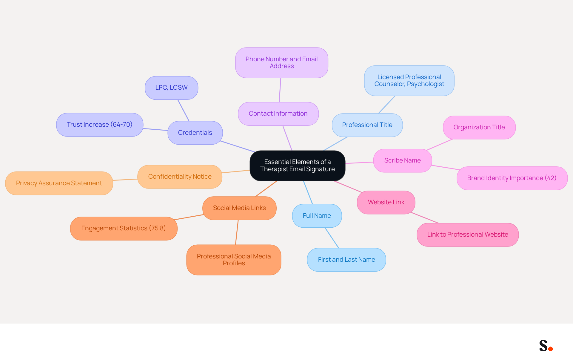 This mindmap shows the key components that should be included in a therapist's email signature. Each branch represents an essential element, helping you visualize how to create a professional and engaging signature that builds trust with clients.