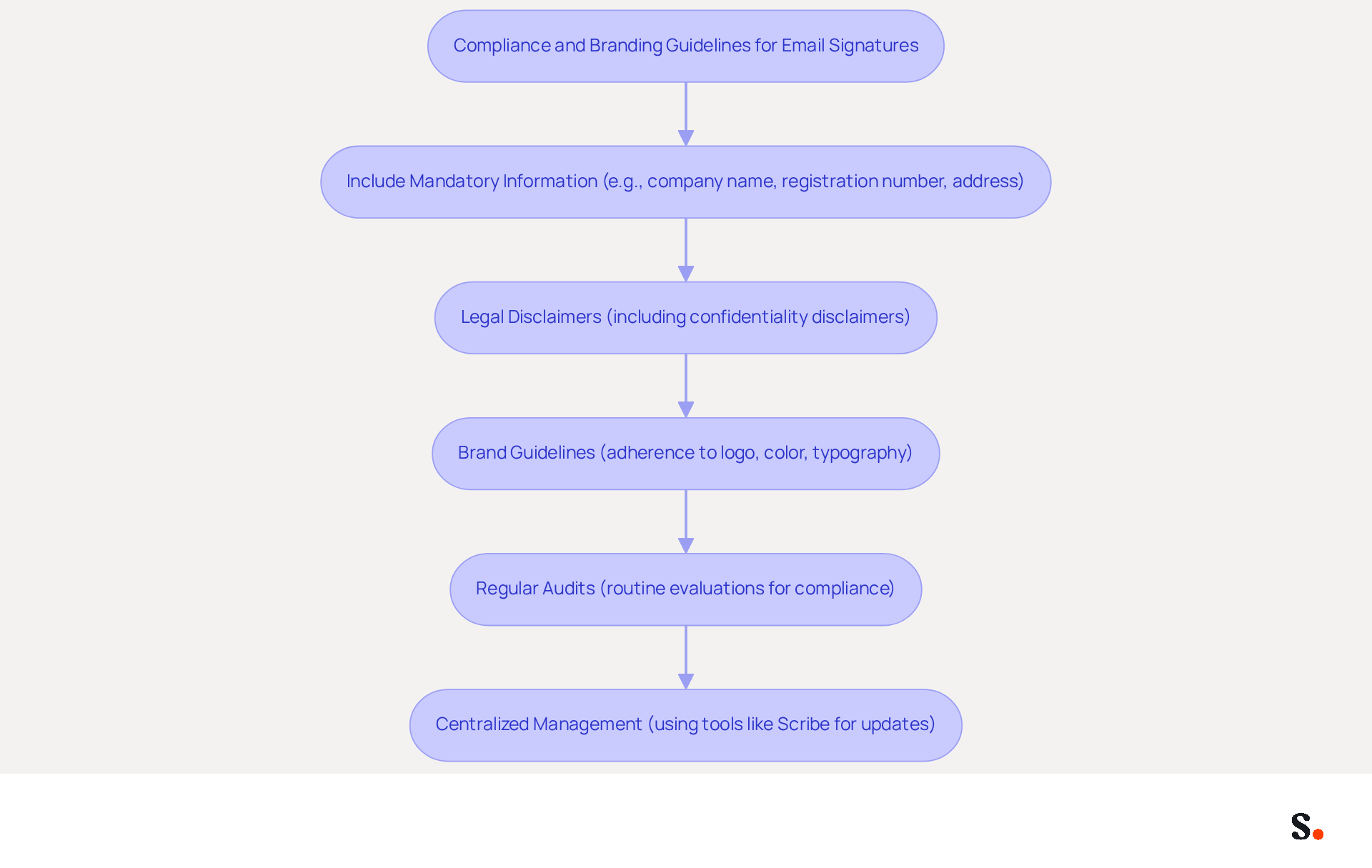 Each box in the flowchart represents a guideline for maintaining compliance and brand integrity in email signatures. Follow the arrows to see how each step contributes to the overall goal of effective communication. Each box in the flowchart represents a guideline for maintaining compliance and brand integrity in email signatures. Follow the arrows to see how each step contributes to the overall goal of effective communication.