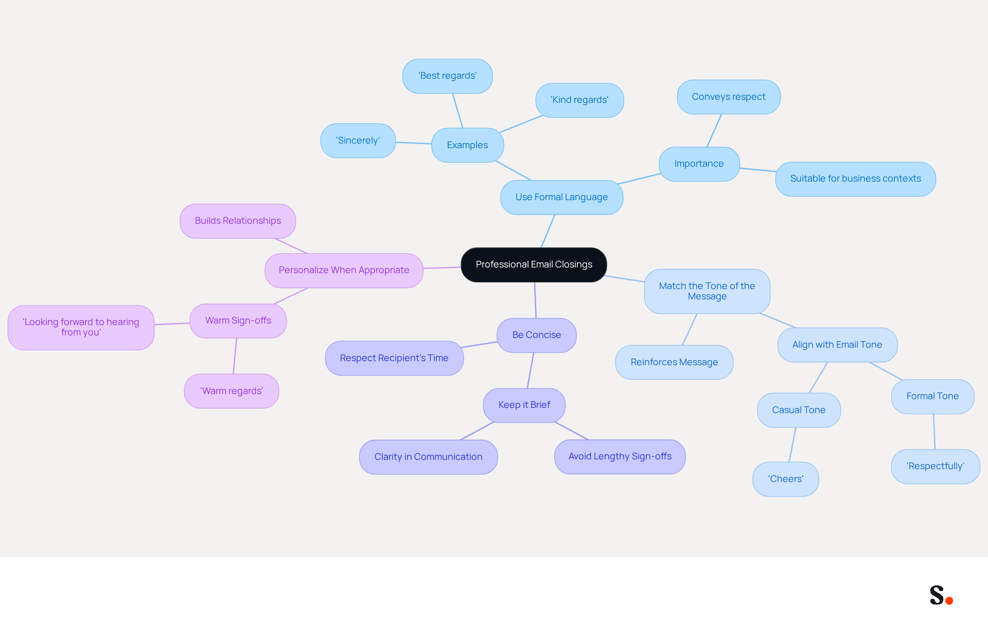 This mindmap starts with the main idea of professional email closings at the center. Each branch represents a strategy to achieve professionalism, and you can explore each one for more details. The colors help differentiate the strategies, making it easier to follow.