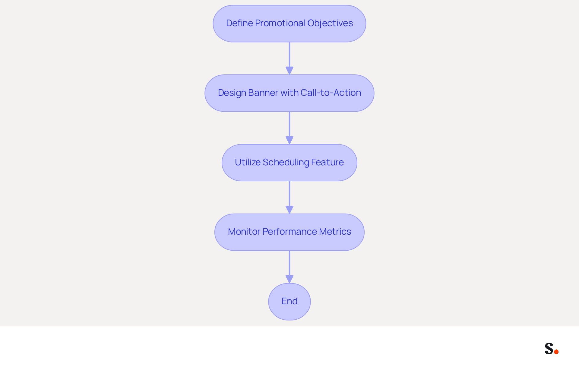 This flowchart outlines the steps to effectively schedule marketing campaigns through email signatures. Start with defining your goals, then design your promotional materials, set your schedule, and finally, monitor how well your campaigns are performing. This flowchart outlines the steps to effectively schedule marketing campaigns through email signatures. Start with defining your goals, then design your promotional materials, set your schedule, and finally, monitor how well your campaigns are performing.