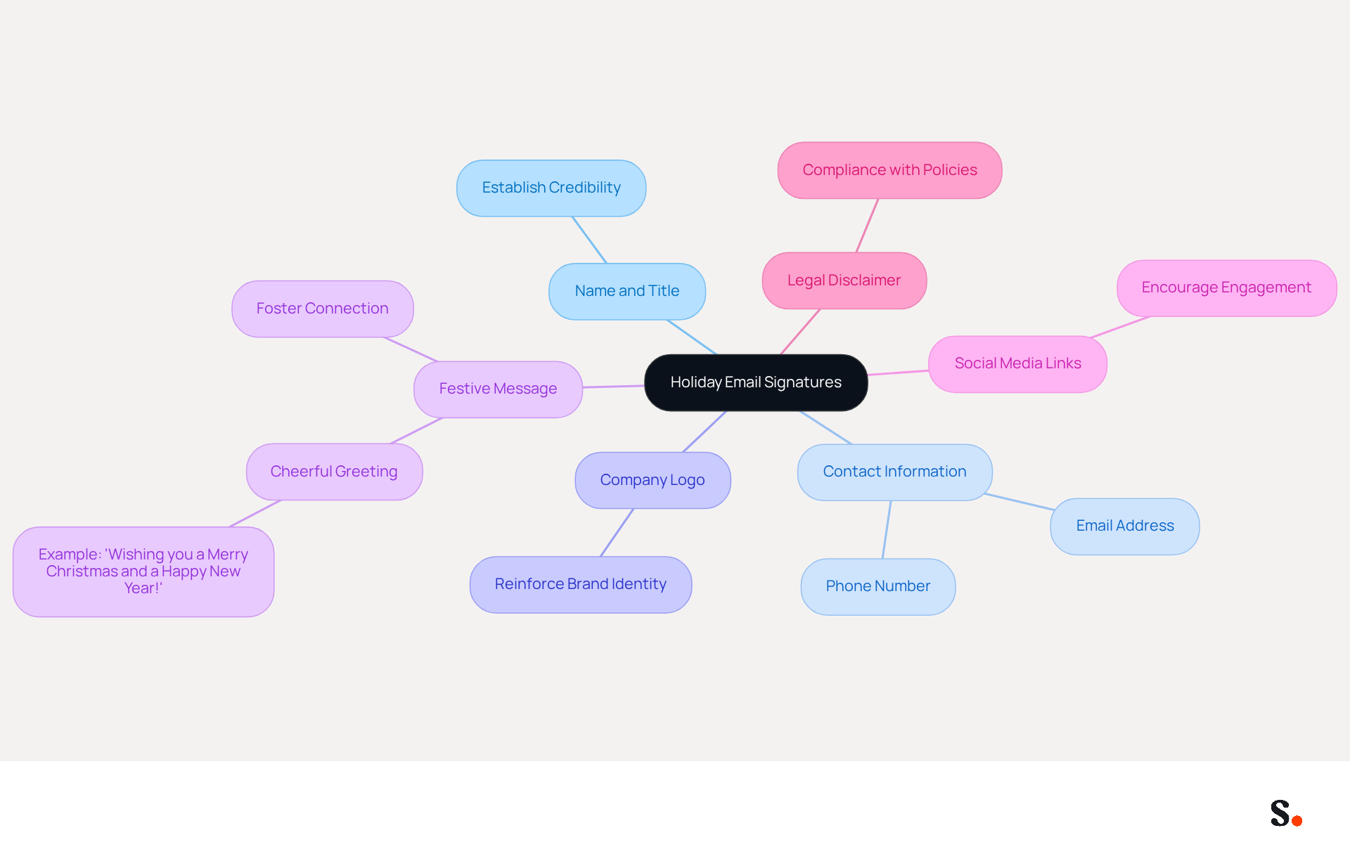This mindmap shows the key components to include in your holiday email signature. Each branch represents an important element, and you can explore further details by following the sub-branches. It's designed to help you create a signature that is both festive and professional! This mindmap shows the key components to include in your holiday email signature. Each branch represents an important element, and you can explore further details by following the sub-branches. It's designed to help you create a signature that is both festive and professional!