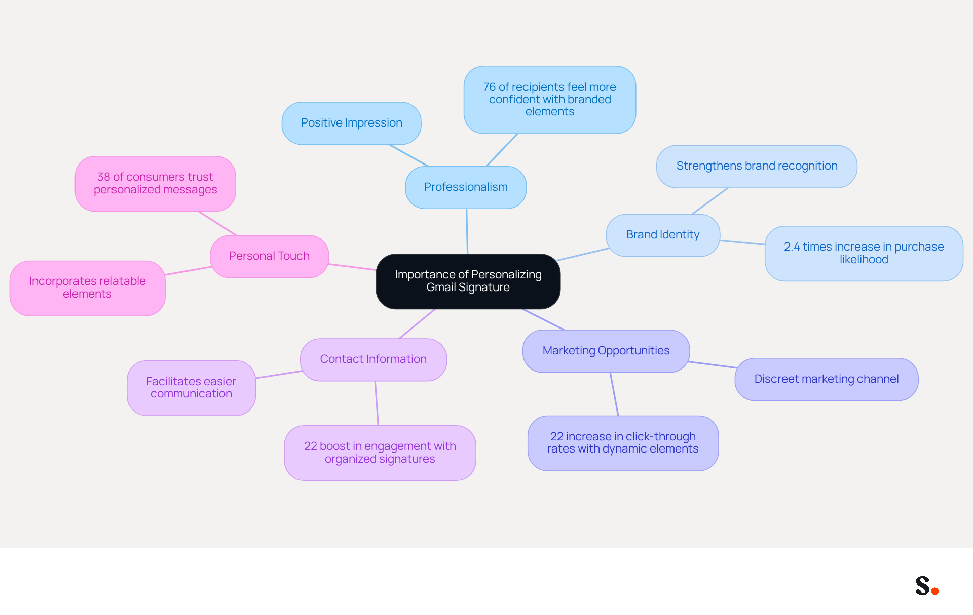 This mindmap illustrates the key benefits of personalizing your Gmail signature. Each branch represents a different aspect, such as professionalism or brand identity, and the sub-branches provide additional details and statistics to support each point. Follow the branches to understand how each benefit contributes to effective communication and brand consistency.