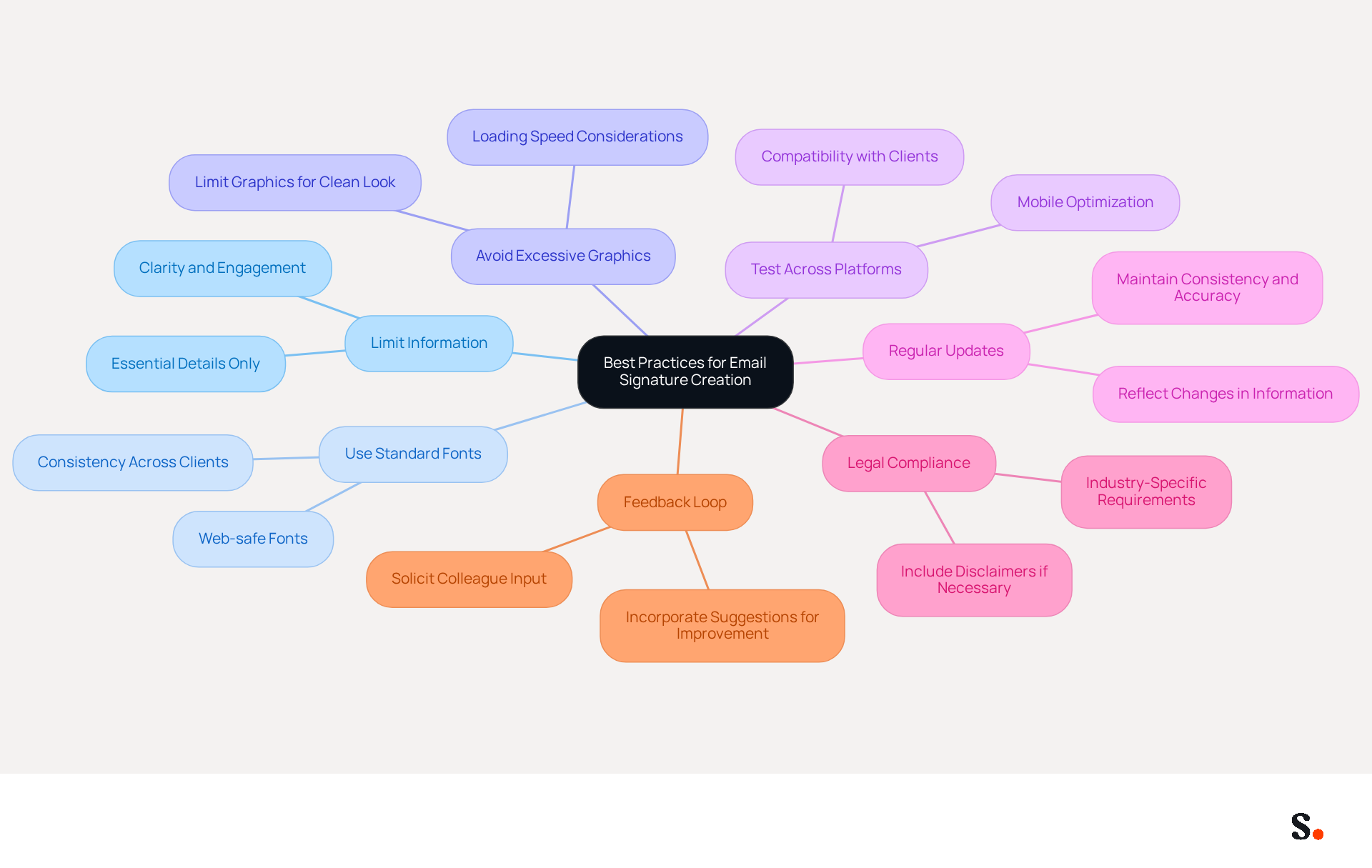 The central node represents the overall topic of email signature best practices. Each branch shows a specific practice, and the sub-branches provide additional details or tips related to that practice. This layout helps you see how each practice contributes to creating a professional email signature.
