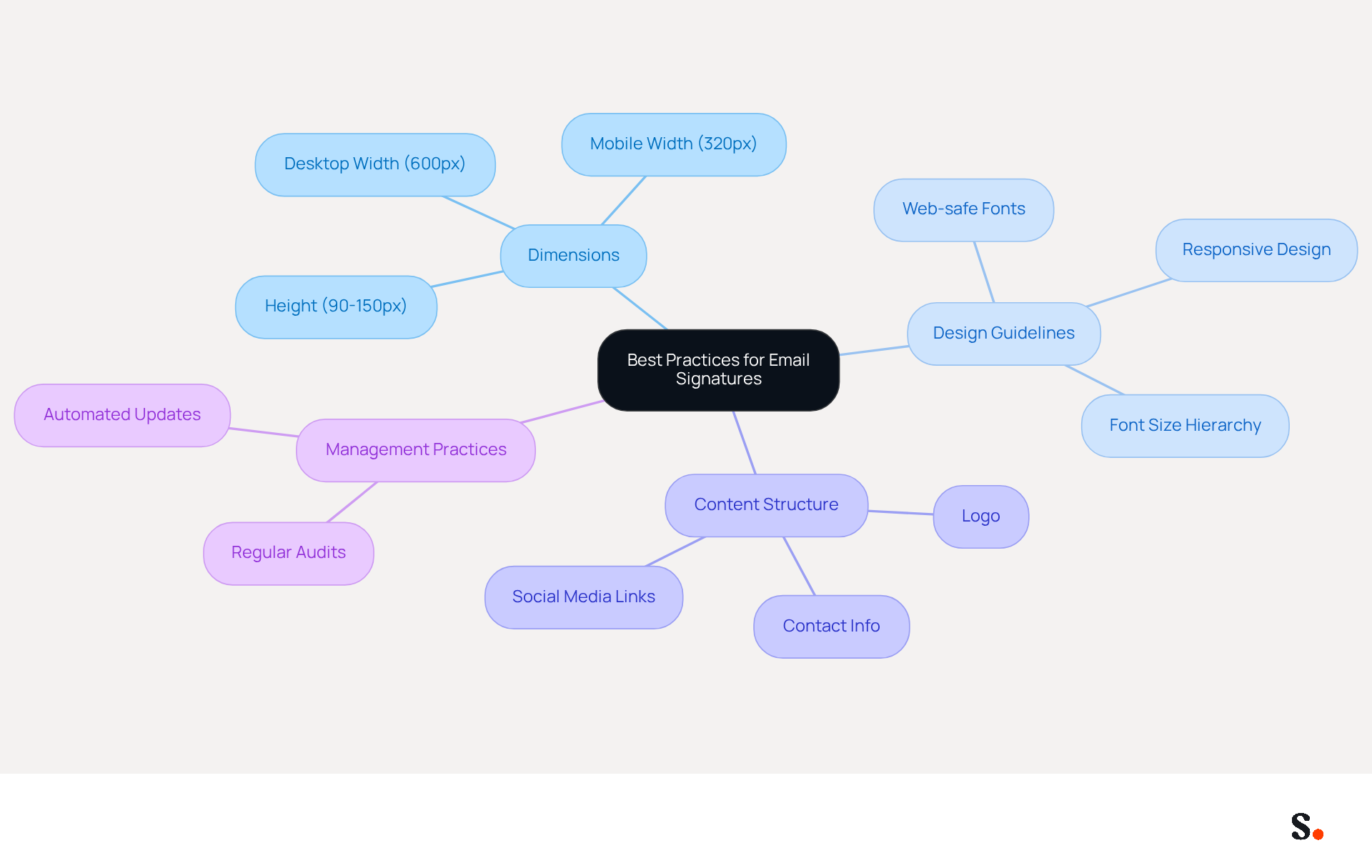 This mindmap shows the essential guidelines for creating effective email signatures. Start at the center with the main topic, then explore each branch to see specific recommendations for dimensions, design, content, and management practices. Each color represents a different category, making it easy to navigate through the information.