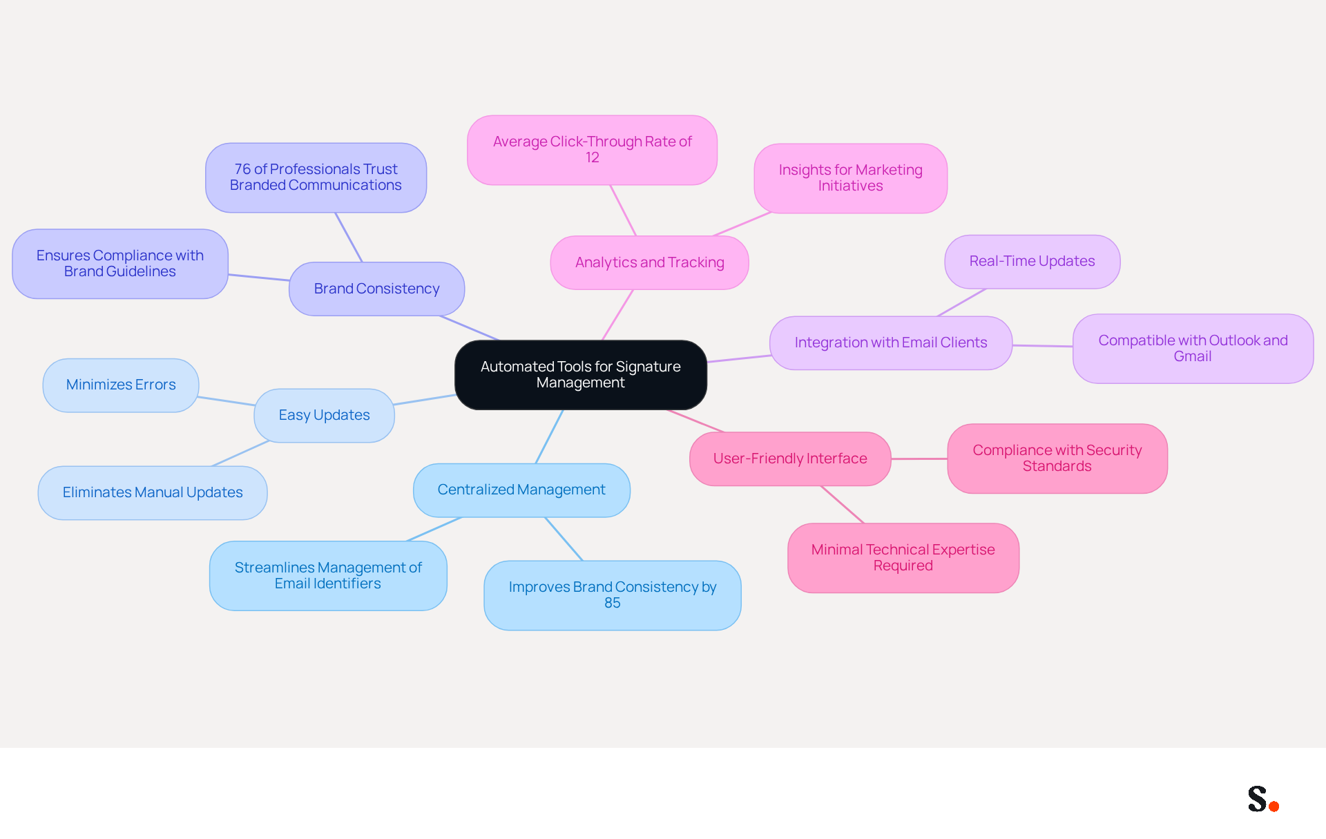 This mindmap starts with the main idea in the center and branches out to show the various benefits of using automated tools like Scribe for managing digital signatures. Each branch represents a key advantage, with additional details provided in the sub-branches to give you a deeper understanding of how these tools can enhance your branding and efficiency. This mindmap starts with the main idea in the center and branches out to show the various benefits of using automated tools like Scribe for managing digital signatures. Each branch represents a key advantage, with additional details provided in the sub-branches to give you a deeper understanding of how these tools can enhance your branding and efficiency.
