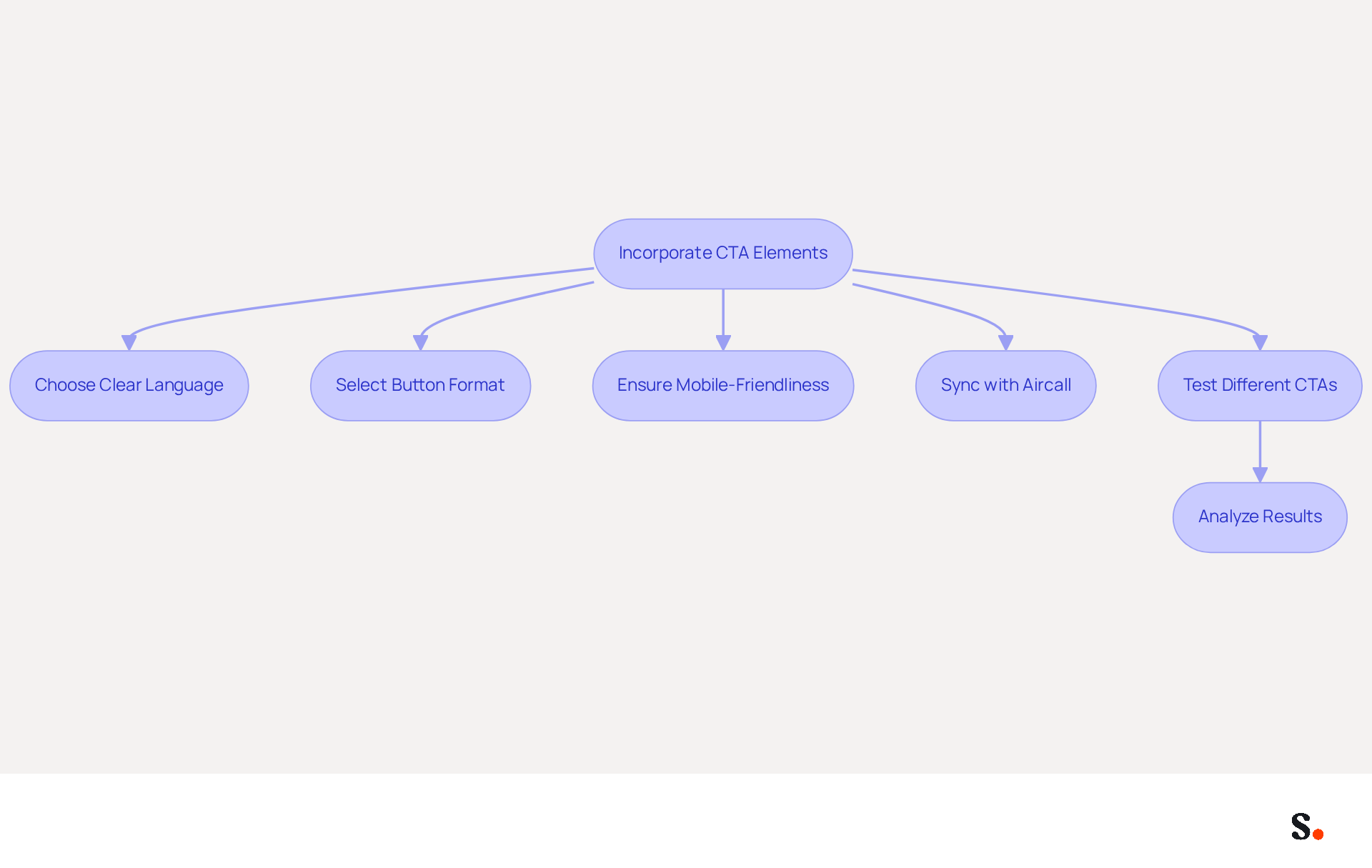 This flowchart outlines the steps to create effective CTAs in your emails. Start with incorporating CTAs, then follow the arrows through each step to see how to optimize them for better engagement. This flowchart outlines the steps to create effective CTAs in your emails. Start with incorporating CTAs, then follow the arrows through each step to see how to optimize them for better engagement.