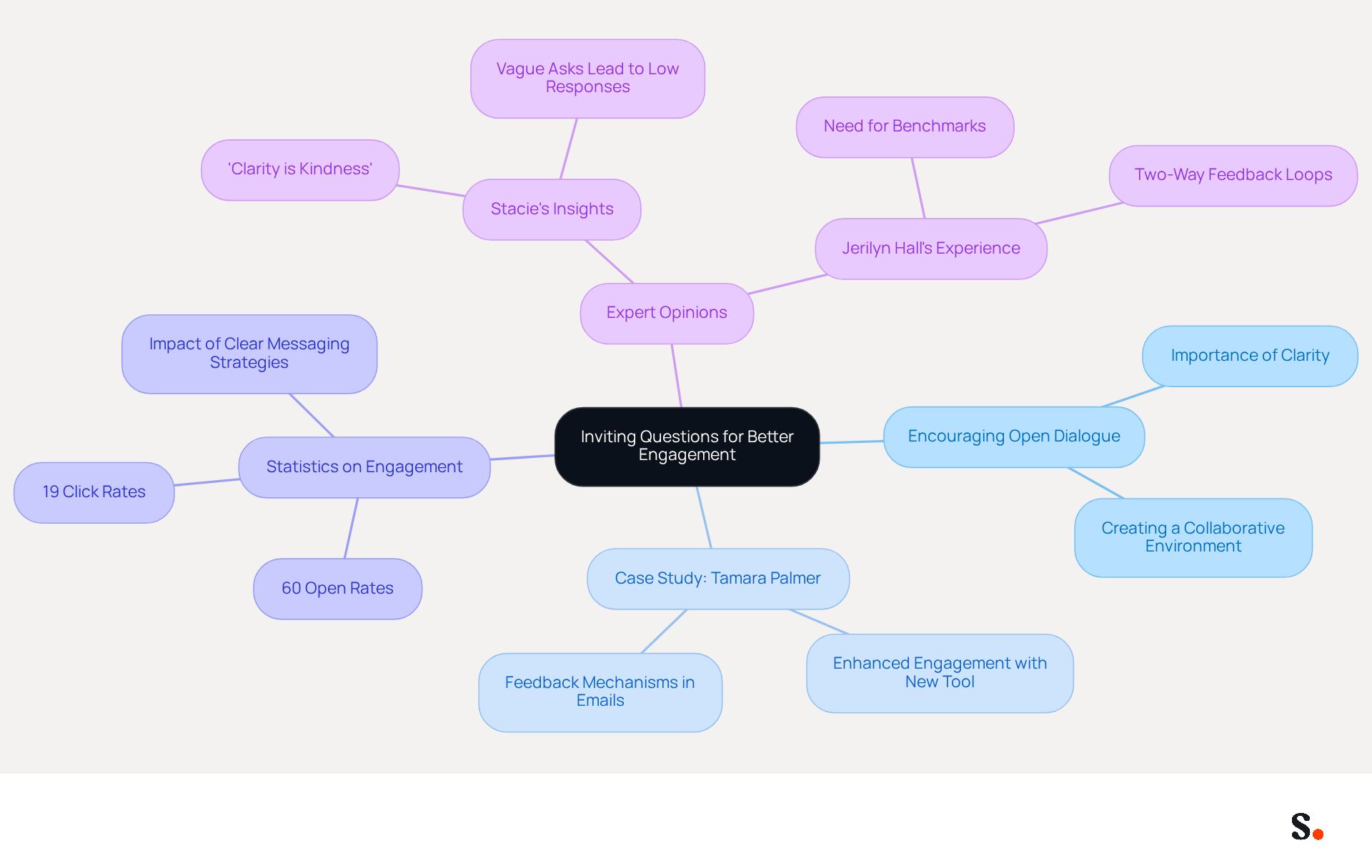 This mindmap illustrates how inviting questions can improve communication and engagement. Start at the center with the main idea, then explore the branches to see how different aspects like case studies, statistics, and expert opinions connect to the overall theme. This mindmap illustrates how inviting questions can improve communication and engagement. Start at the center with the main idea, then explore the branches to see how different aspects like case studies, statistics, and expert opinions connect to the overall theme.