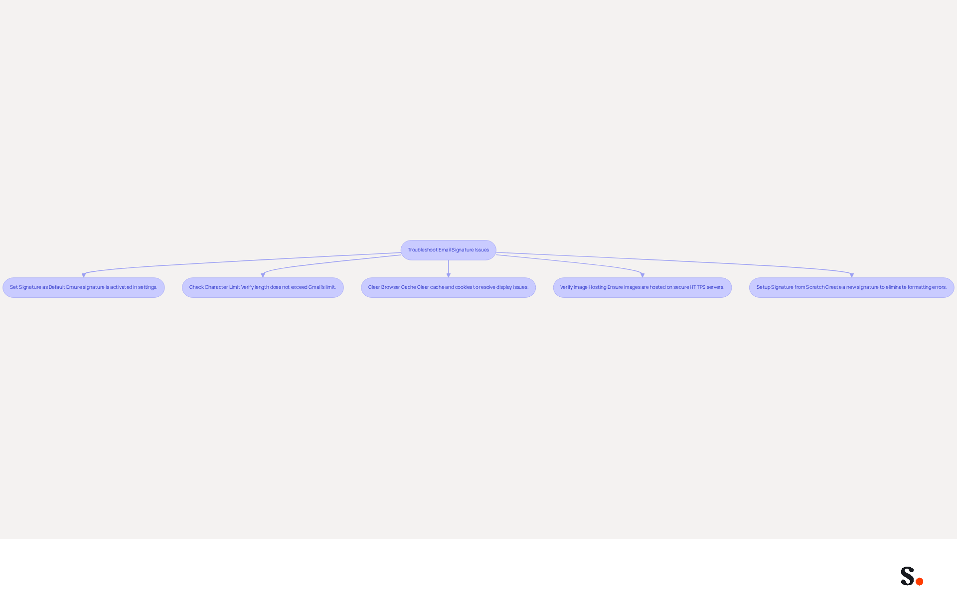 Follow the arrows to troubleshoot your email signature. Each box represents a step you can take to fix common issues. Start at the top and work your way down for a clear path to resolving your signature problems. Follow the arrows to troubleshoot your email signature. Each box represents a step you can take to fix common issues. Start at the top and work your way down for a clear path to resolving your signature problems.