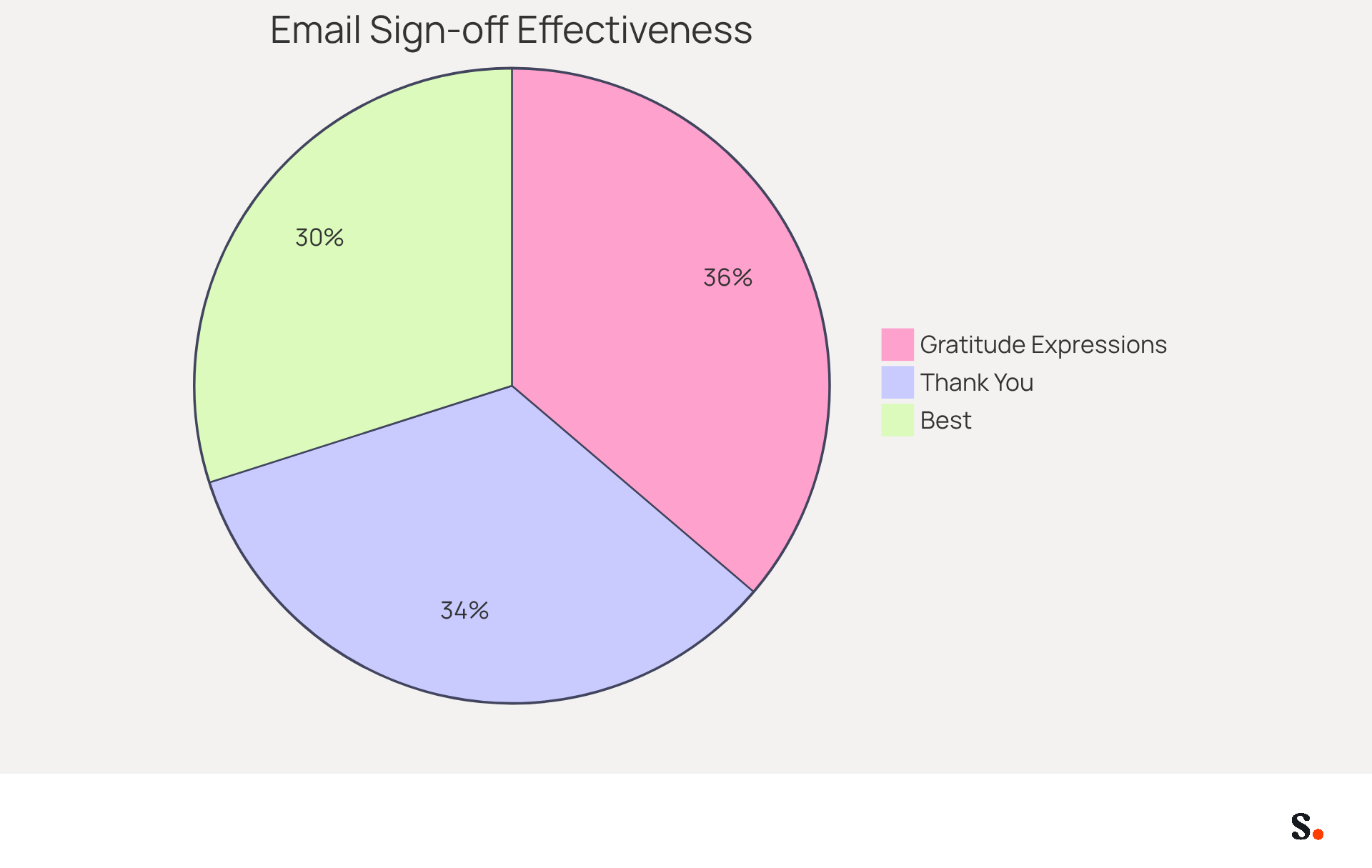 This chart shows how different sign-offs affect reply rates. The larger the slice, the more effective the sign-off is at getting a response. 'Thank you' and other expressions of gratitude are more effective than 'Best'. This chart shows how different sign-offs affect reply rates. The larger the slice, the more effective the sign-off is at getting a response. 'Thank you' and other expressions of gratitude are more effective than 'Best'.