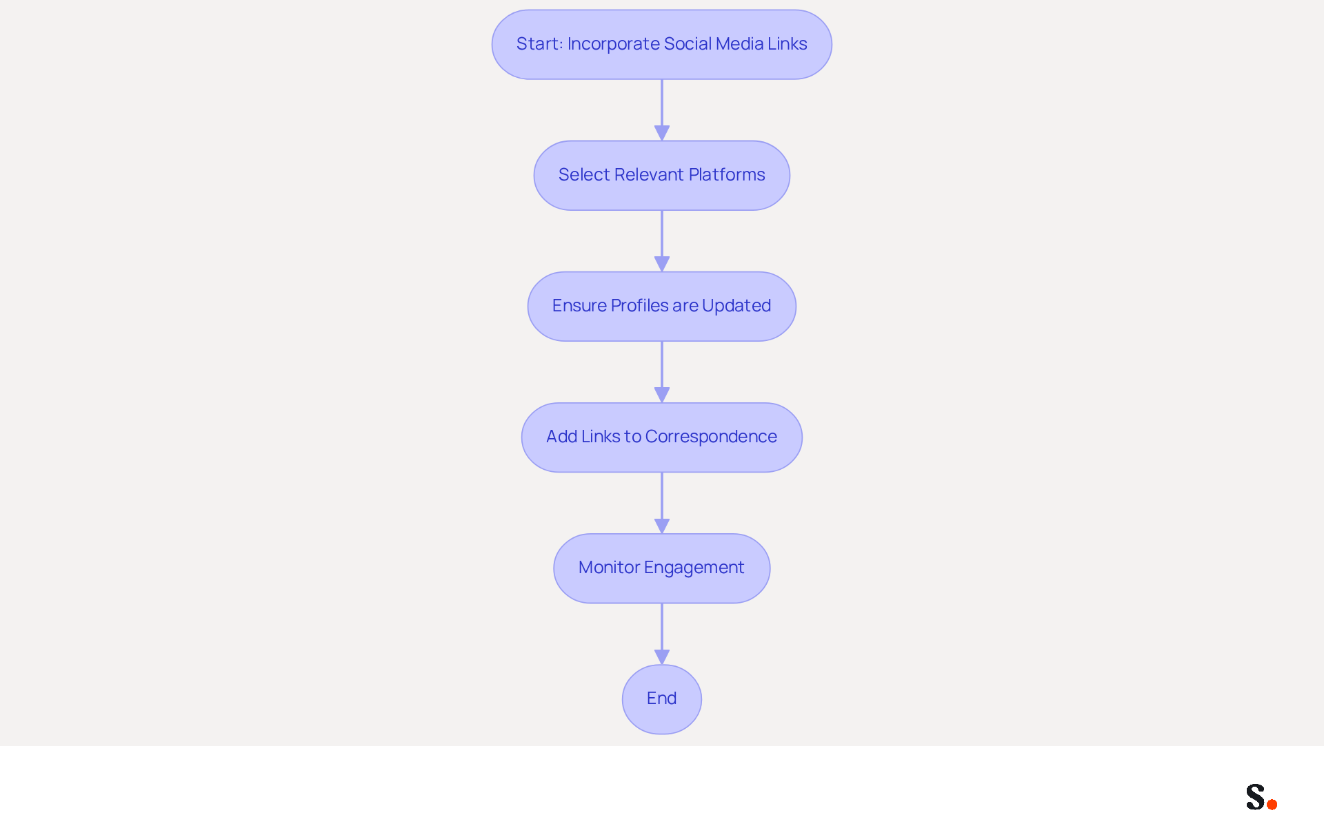 This flowchart guides you through the steps of adding social media links to your academic communications. Each box represents a step in the process, and the arrows show how to move from one step to the next. Follow the flow to enhance your visibility and networking opportunities! This flowchart guides you through the steps of adding social media links to your academic communications. Each box represents a step in the process, and the arrows show how to move from one step to the next. Follow the flow to enhance your visibility and networking opportunities!