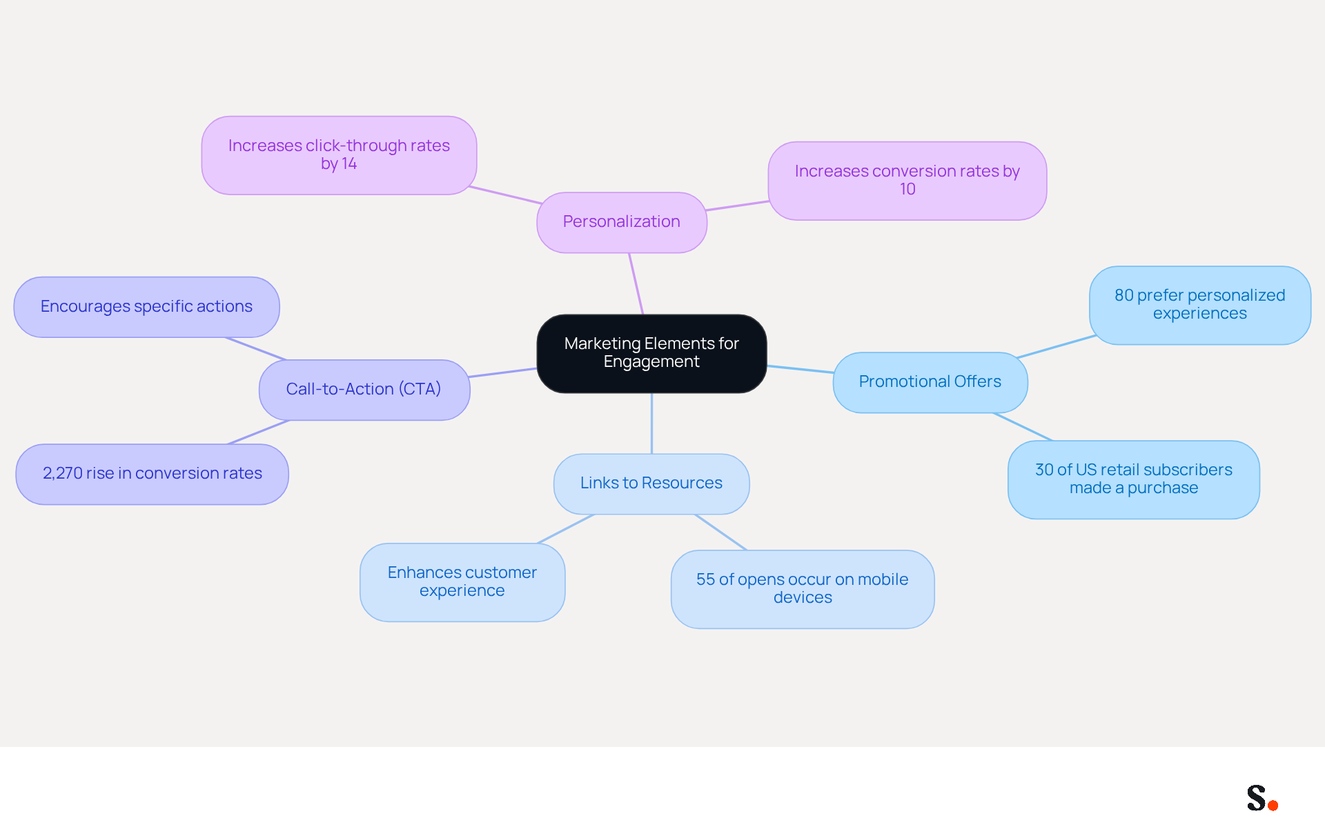 This mindmap shows how different marketing strategies can enhance engagement through automatic replies. Each branch represents a key strategy, and the sub-branches provide supporting statistics or insights that illustrate the effectiveness of each approach. This mindmap shows how different marketing strategies can enhance engagement through automatic replies. Each branch represents a key strategy, and the sub-branches provide supporting statistics or insights that illustrate the effectiveness of each approach.