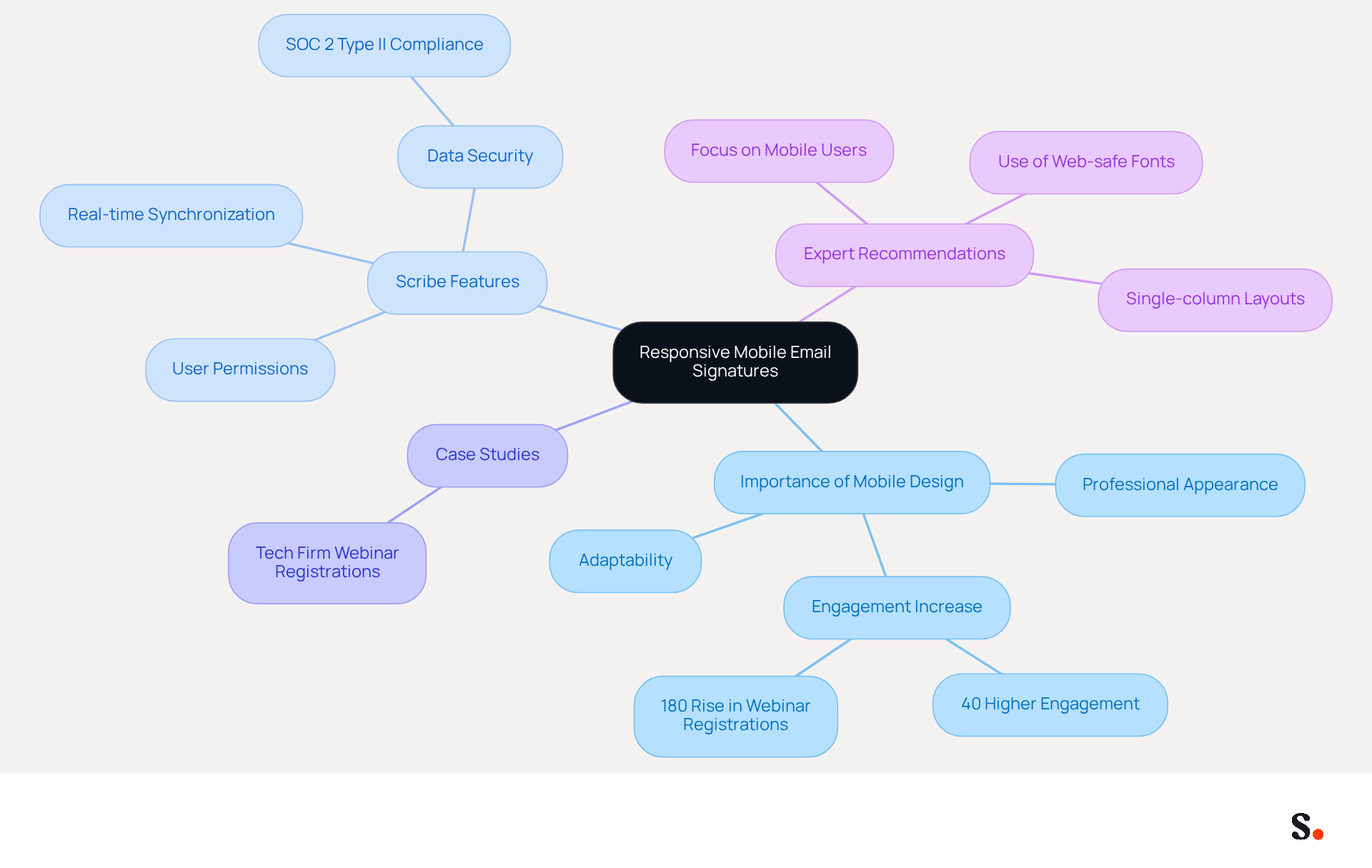 This mindmap starts with the main idea of responsive mobile email signatures at the center. Each branch represents a key aspect of the topic, showing how they connect to the central theme. Follow the branches to explore the importance, features, case studies, and expert advice related to mobile design. This mindmap starts with the main idea of responsive mobile email signatures at the center. Each branch represents a key aspect of the topic, showing how they connect to the central theme. Follow the branches to explore the importance, features, case studies, and expert advice related to mobile design.