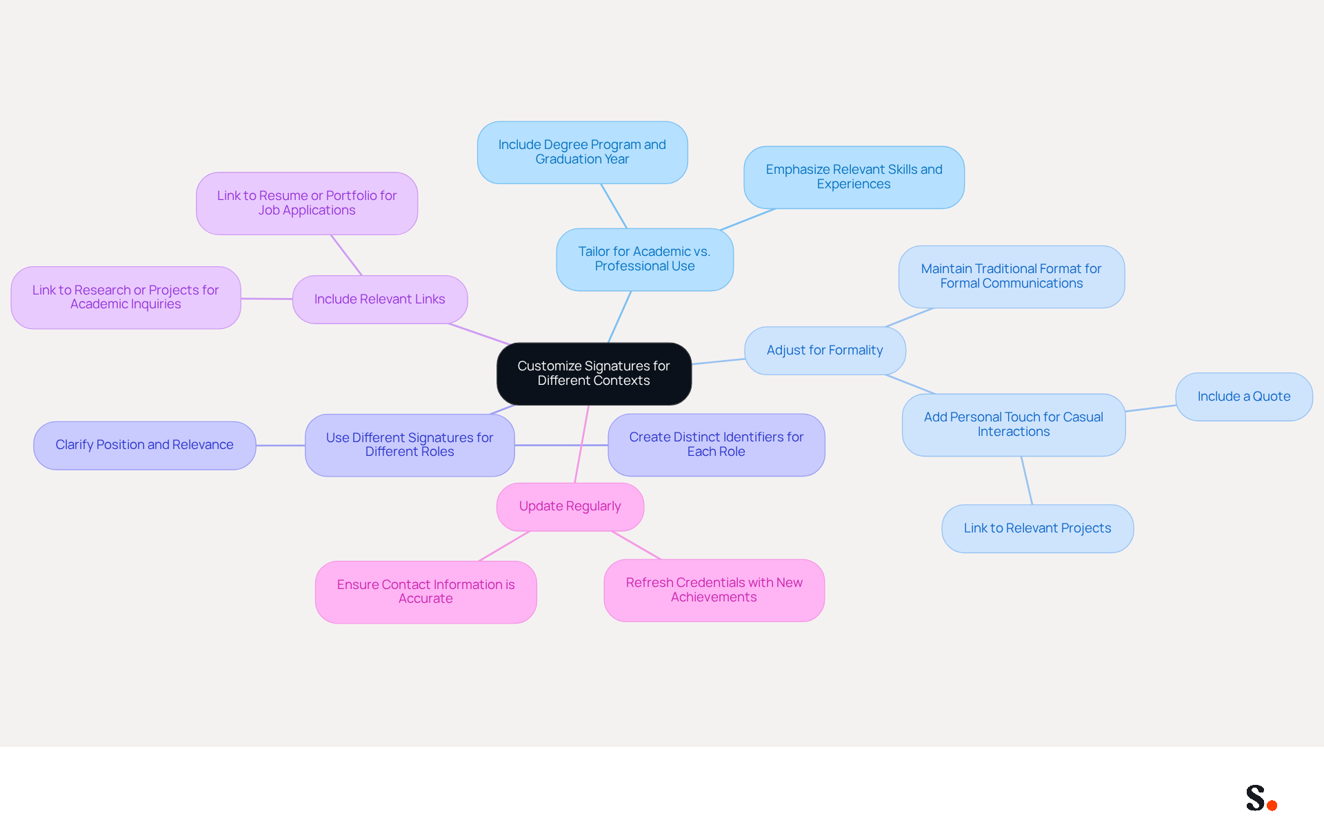The central idea is about customizing email signatures. Each branch represents a different strategy, and the sub-branches provide more details or examples. This layout helps you see how each strategy connects to the main idea, making it easier to remember and apply. The central idea is about customizing email signatures. Each branch represents a different strategy, and the sub-branches provide more details or examples. This layout helps you see how each strategy connects to the main idea, making it easier to remember and apply.