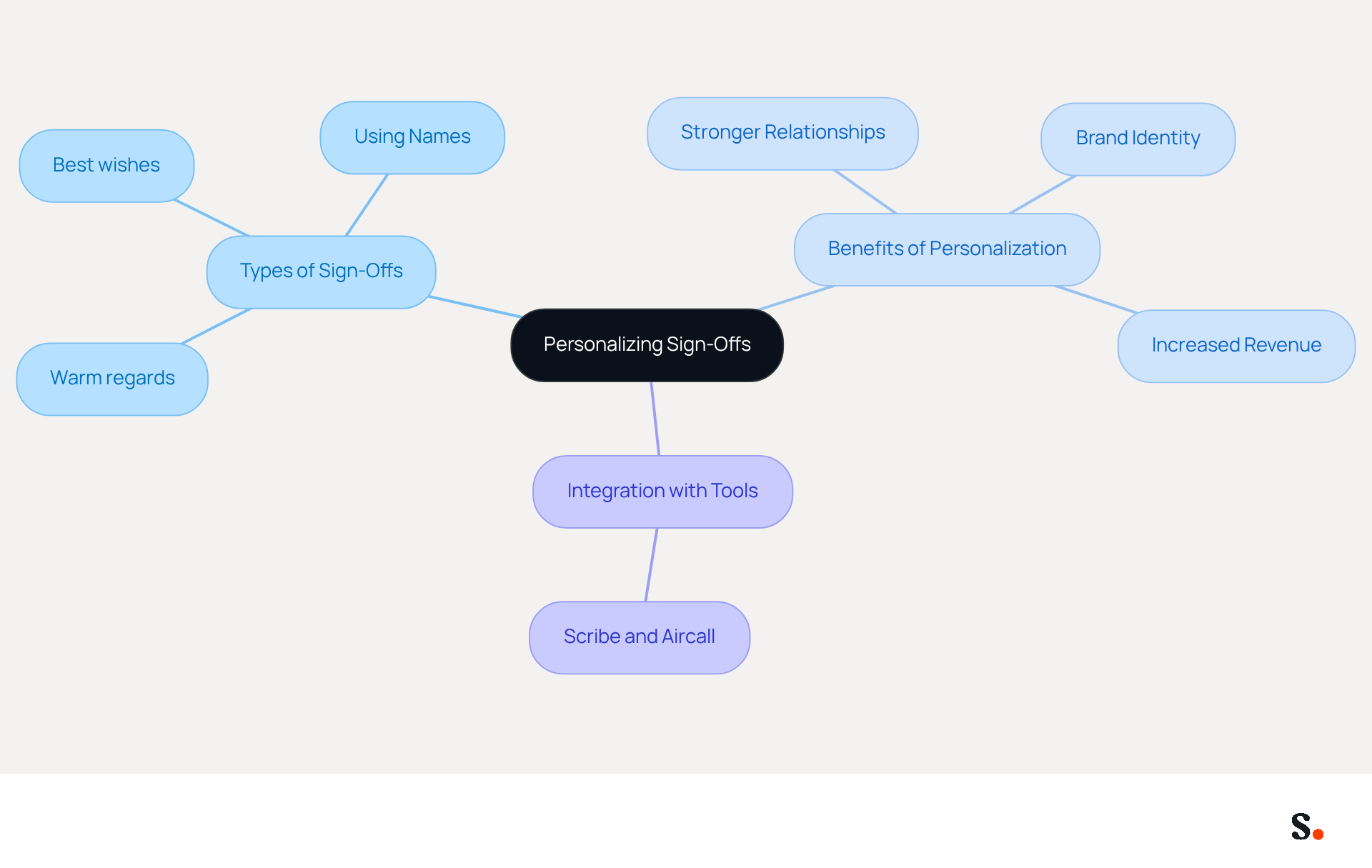 This mindmap illustrates how personalizing your sign-offs can enhance communication. Each branch represents a different aspect of personalization, from types of sign-offs to the benefits they bring. Follow the branches to explore how these ideas connect and support effective communication.