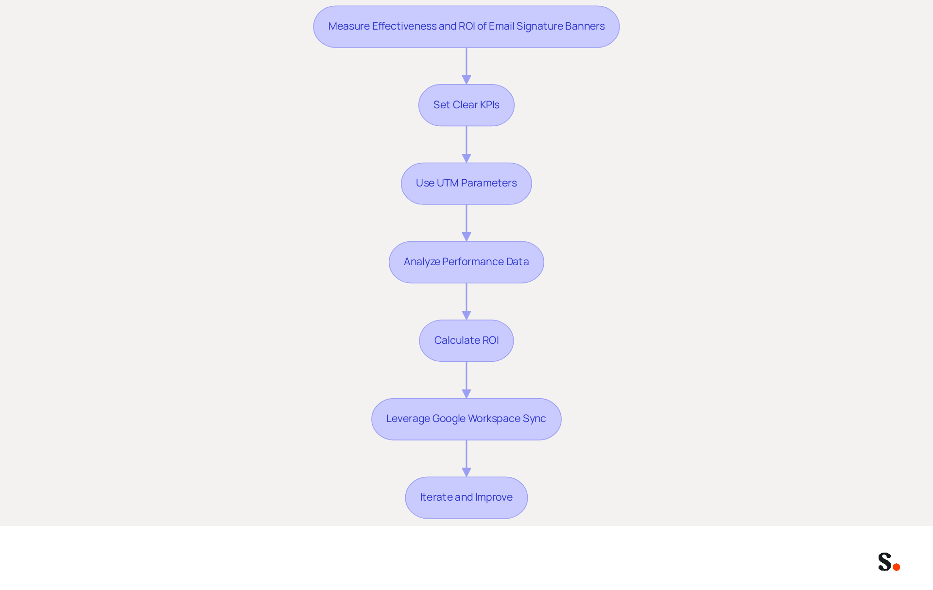 This flowchart outlines the steps to effectively measure the ROI of your email signature banners. Start at the top and follow the arrows to see how each step connects to the next, guiding you through the process of setting KPIs, analyzing data, and improving your strategies. This flowchart outlines the steps to effectively measure the ROI of your email signature banners. Start at the top and follow the arrows to see how each step connects to the next, guiding you through the process of setting KPIs, analyzing data, and improving your strategies.
