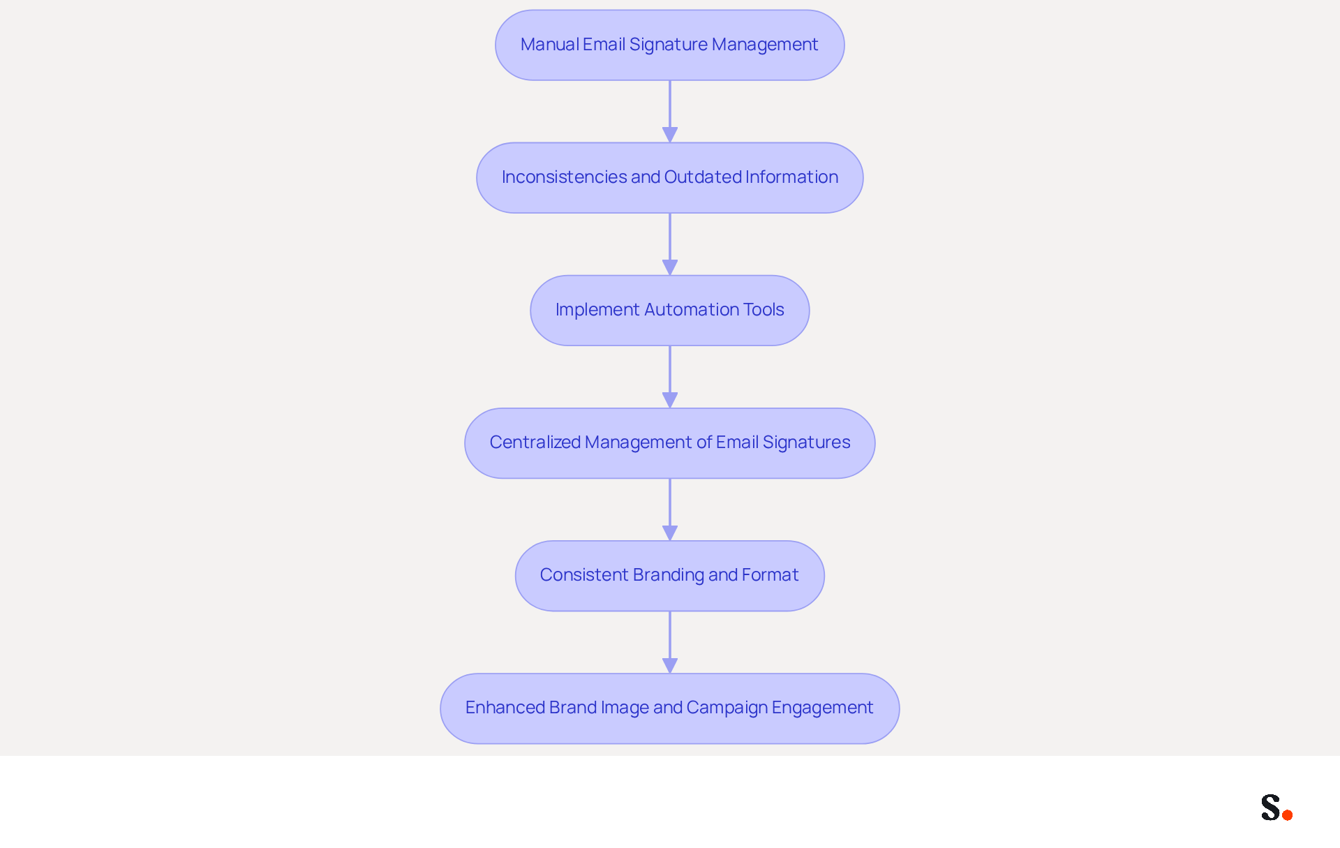 This flowchart illustrates the journey from manual email signature management to automated systems. Each step shows how automation improves consistency and branding, leading to better engagement in communications. This flowchart illustrates the journey from manual email signature management to automated systems. Each step shows how automation improves consistency and branding, leading to better engagement in communications.