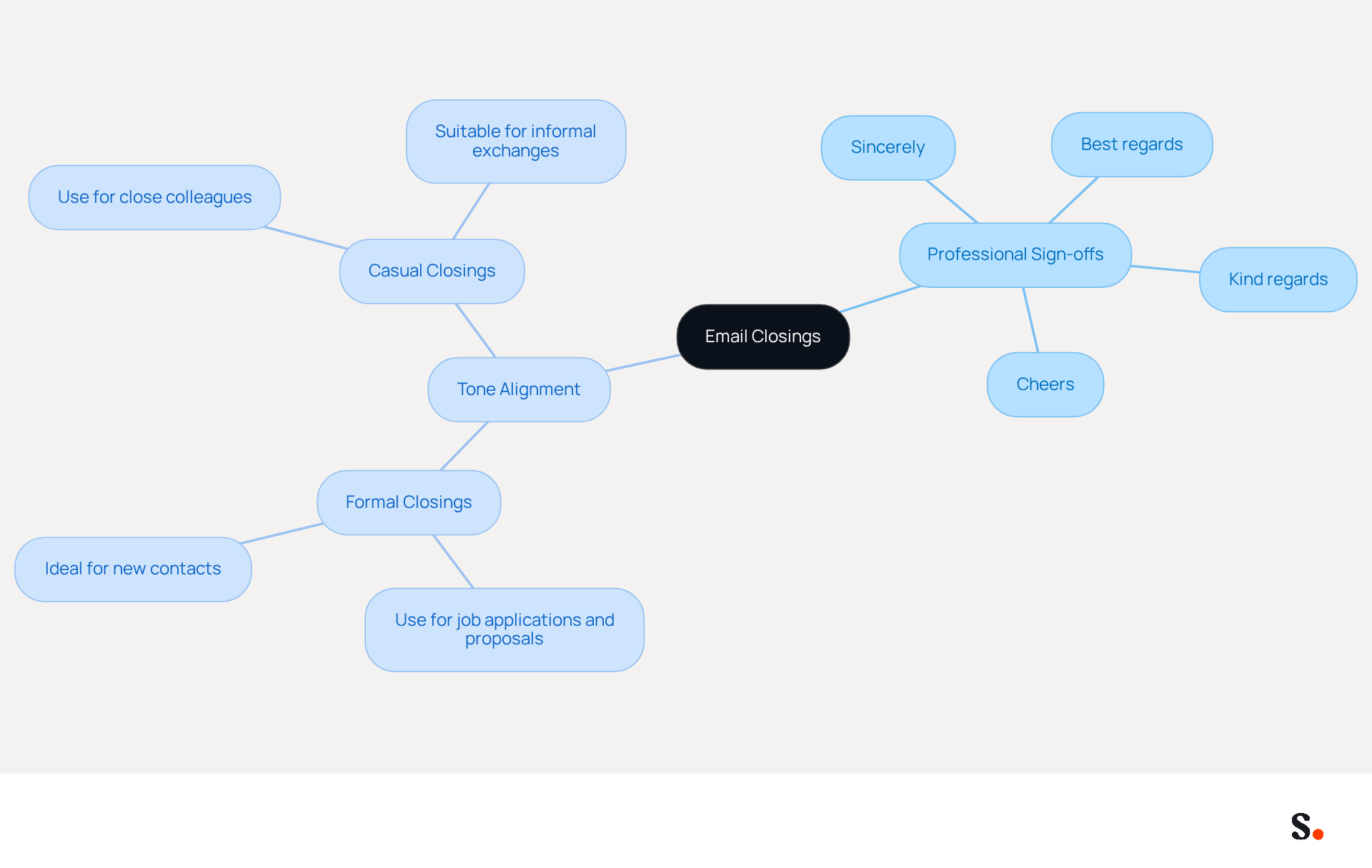 This mindmap helps you visualize how to effectively close your emails. Start at the center with the main topic, then explore the different sign-offs and how they relate to the tone of your message. Each branch shows a different aspect of email closings, making it easy to understand the best practices. This mindmap helps you visualize how to effectively close your emails. Start at the center with the main topic, then explore the different sign-offs and how they relate to the tone of your message. Each branch shows a different aspect of email closings, making it easy to understand the best practices.