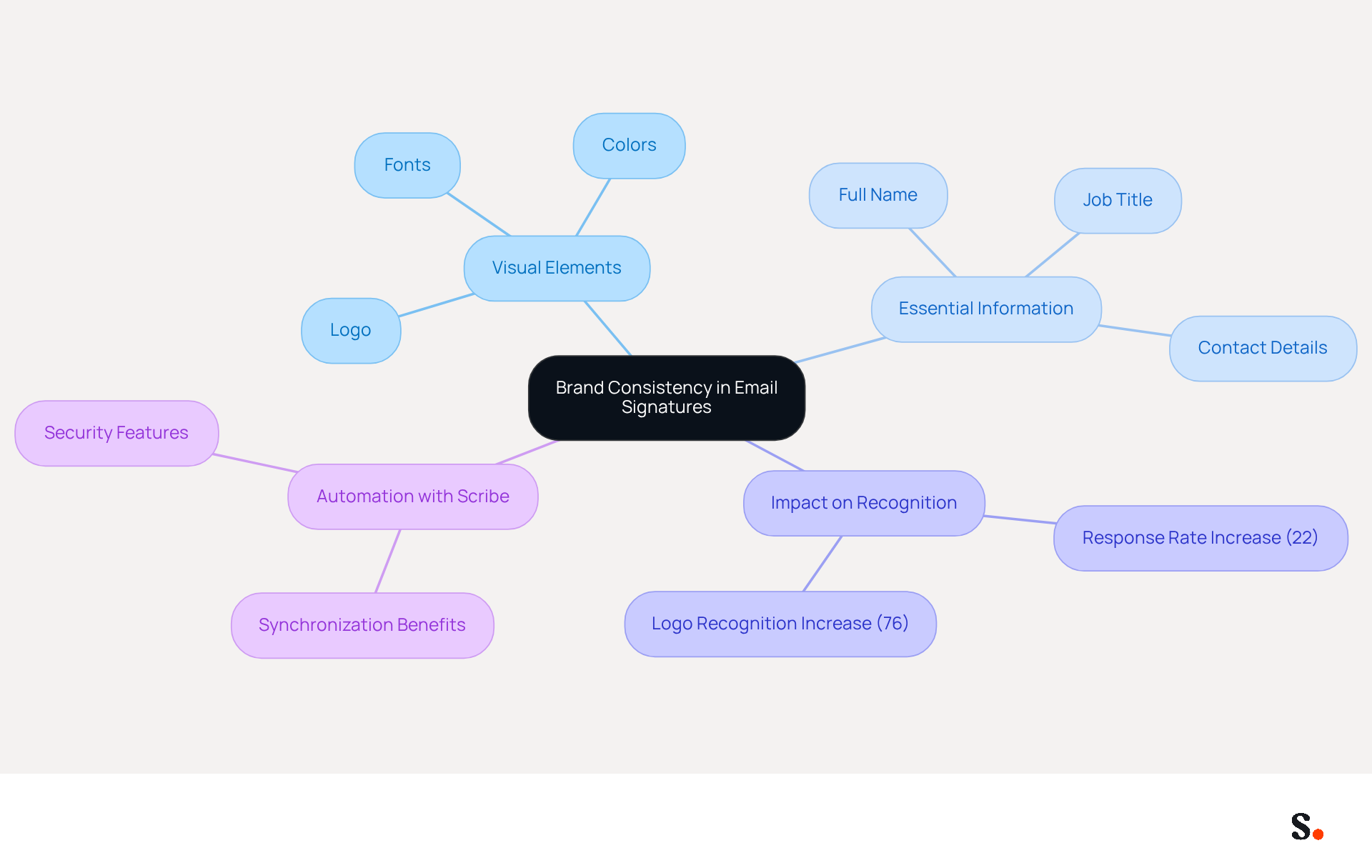 This mindmap illustrates how different aspects of your email signature contribute to maintaining a consistent brand image. Start at the center with the main idea, then explore each branch to see how visual elements, essential information, and automation tools work together to enhance professionalism and trust. This mindmap illustrates how different aspects of your email signature contribute to maintaining a consistent brand image. Start at the center with the main idea, then explore each branch to see how visual elements, essential information, and automation tools work together to enhance professionalism and trust.