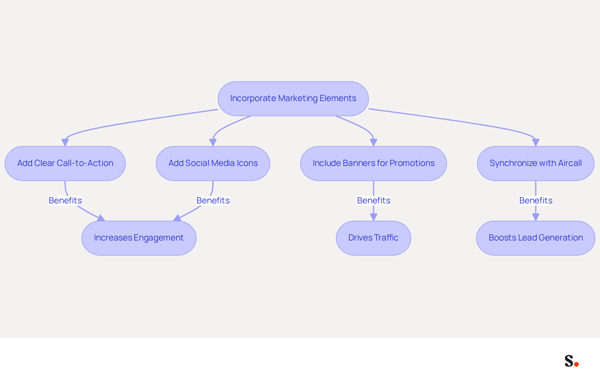 This flowchart shows the steps to enhance your email signatures with marketing elements. Each box represents an action you can take, and the arrows indicate how these actions lead to benefits like increased engagement and lead generation. Follow the flow to see how each element contributes to your overall marketing strategy. This flowchart shows the steps to enhance your email signatures with marketing elements. Each box represents an action you can take, and the arrows indicate how these actions lead to benefits like increased engagement and lead generation. Follow the flow to see how each element contributes to your overall marketing strategy.
