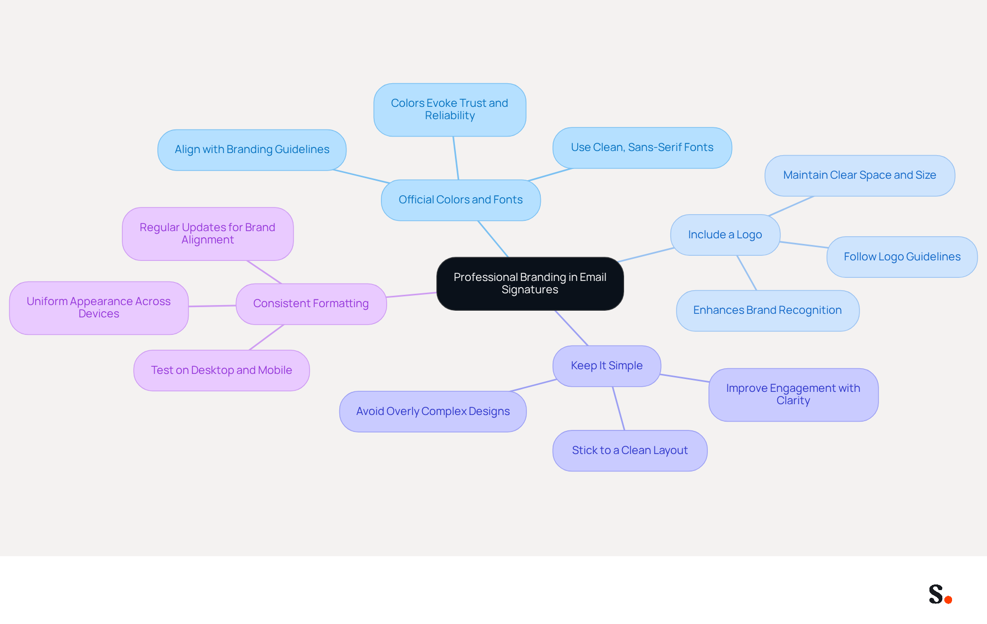 This mindmap shows how to create a professional email signature. Start at the center with the main idea, then follow the branches to see different aspects like colors, logos, and formatting. Each branch gives tips on how to maintain a polished and consistent image.