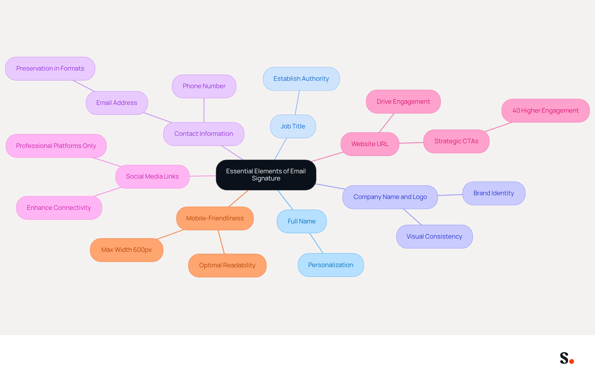 This mindmap shows the key components to include in your email signature. Start at the center with the main idea, then follow the branches to see each essential element and any additional tips related to them.