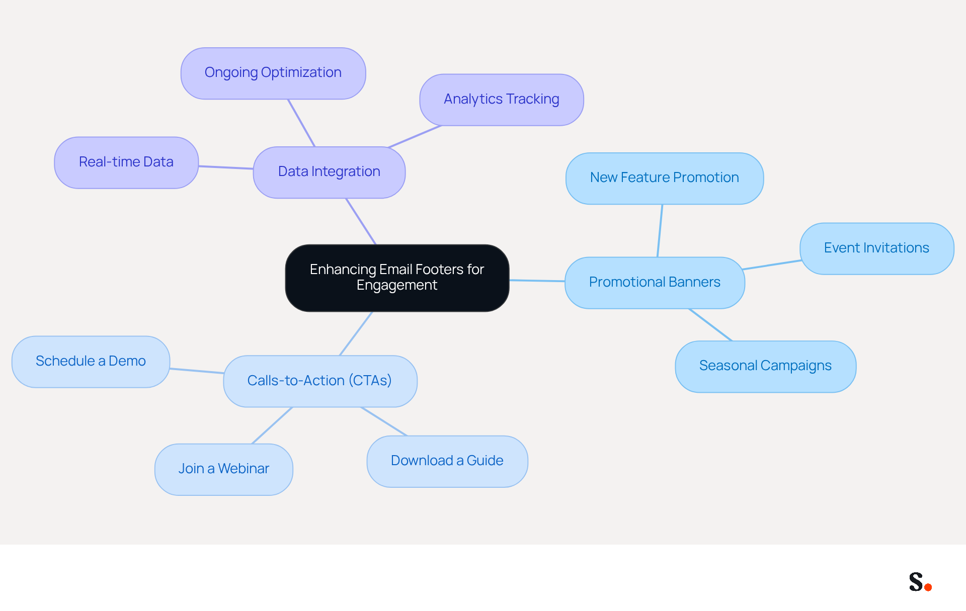 This mindmap shows how to improve email footers with marketing elements. Start at the center with the main idea, then follow the branches to see different strategies and examples that can help engage recipients. This mindmap shows how to improve email footers with marketing elements. Start at the center with the main idea, then follow the branches to see different strategies and examples that can help engage recipients.