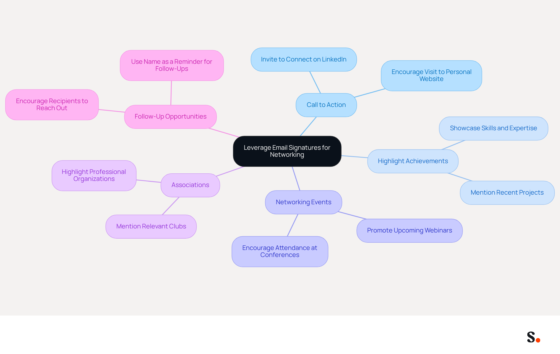 The central idea is how to use your email signature for networking. Each branch represents a different strategy you can implement, and the sub-branches provide specific tips or examples to help you make the most of your email communications.