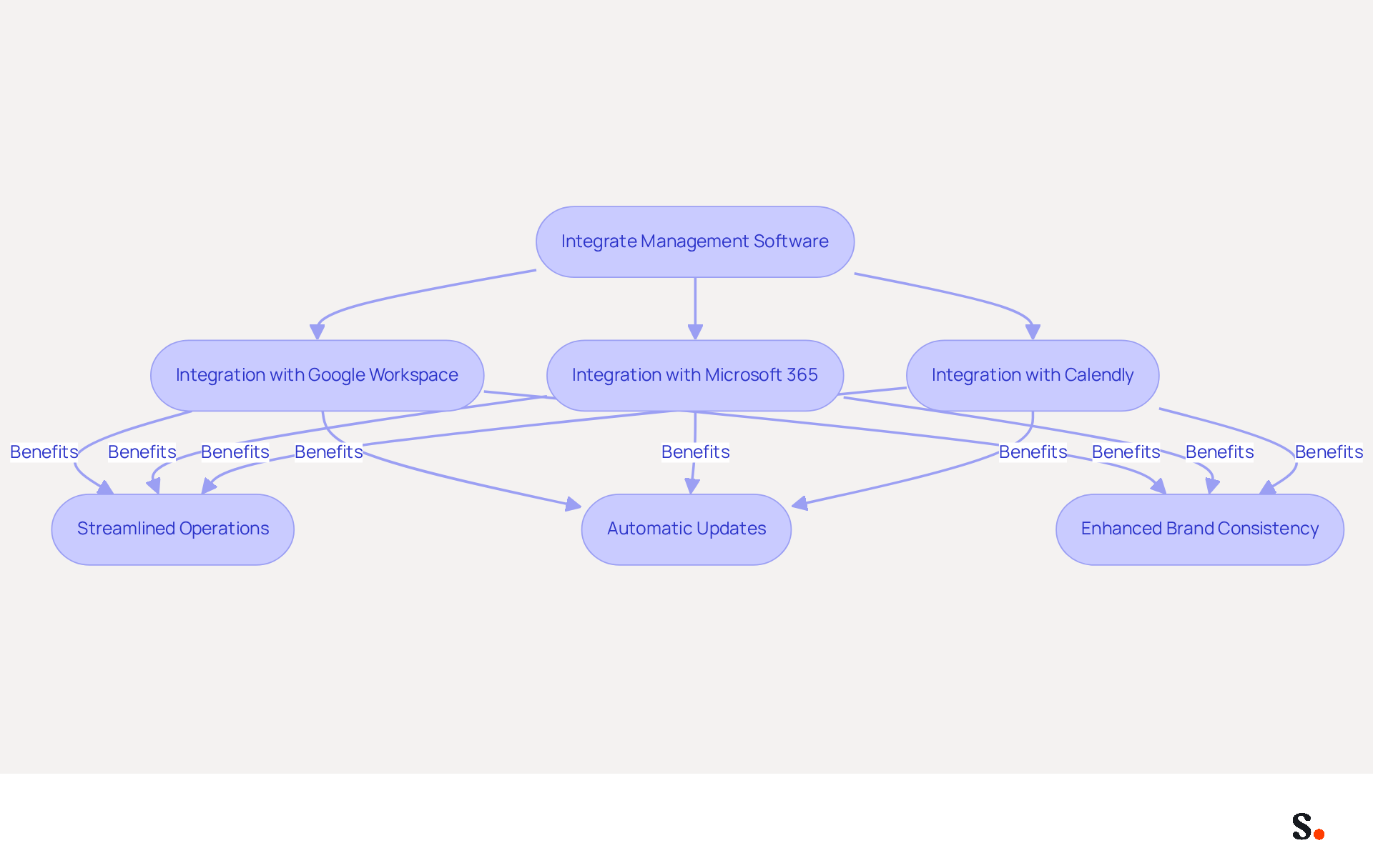 This flowchart shows how integrating management software with popular tools can streamline operations and enhance brand consistency. Follow the arrows to see how each integration leads to specific benefits, helping organizations improve their marketing effectiveness. This flowchart shows how integrating management software with popular tools can streamline operations and enhance brand consistency. Follow the arrows to see how each integration leads to specific benefits, helping organizations improve their marketing effectiveness.
