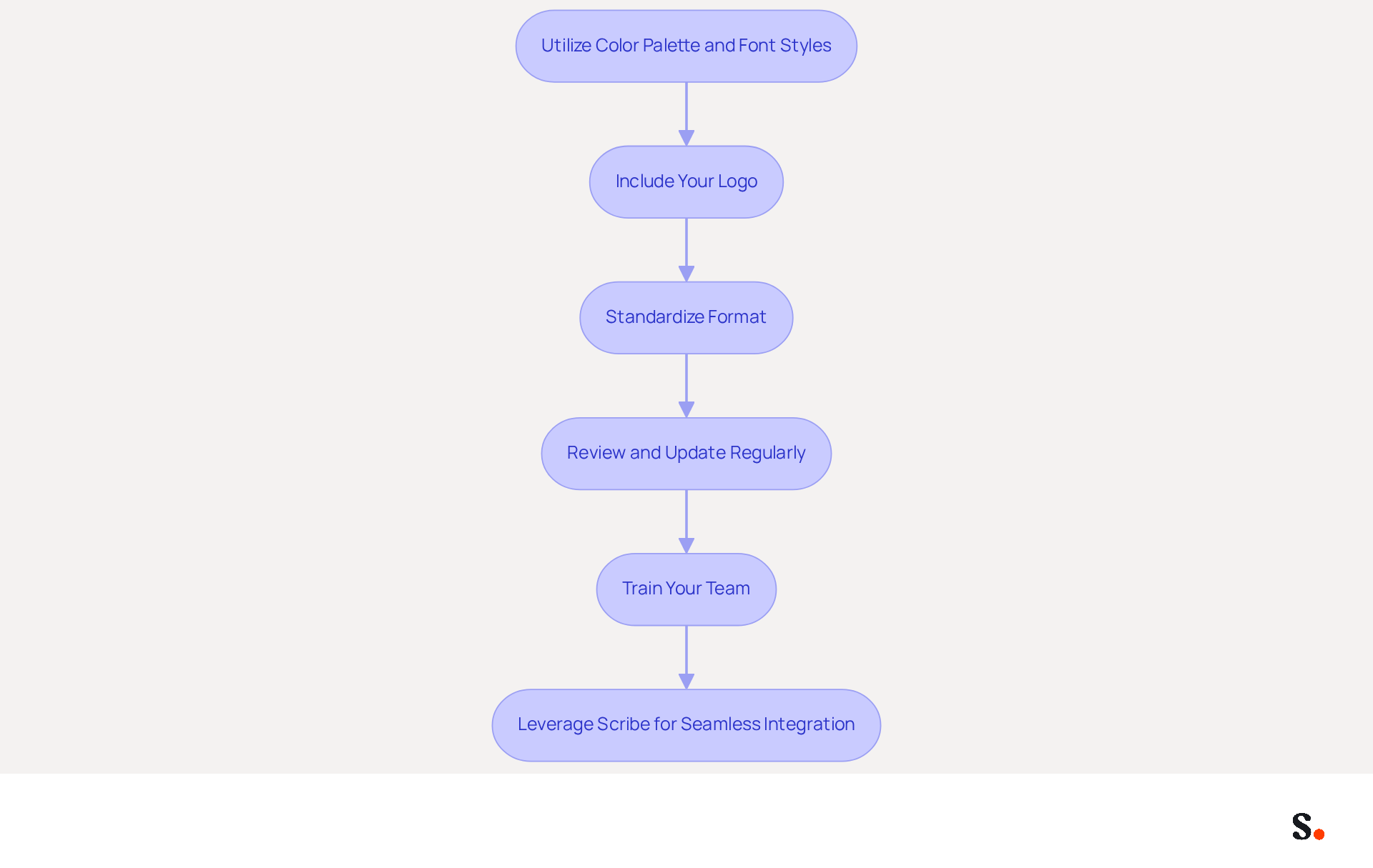 Each box represents a step you should take to keep your email signatures consistent with your brand. Follow the arrows to see the order in which to implement these steps for the best results. Each box represents a step you should take to keep your email signatures consistent with your brand. Follow the arrows to see the order in which to implement these steps for the best results.