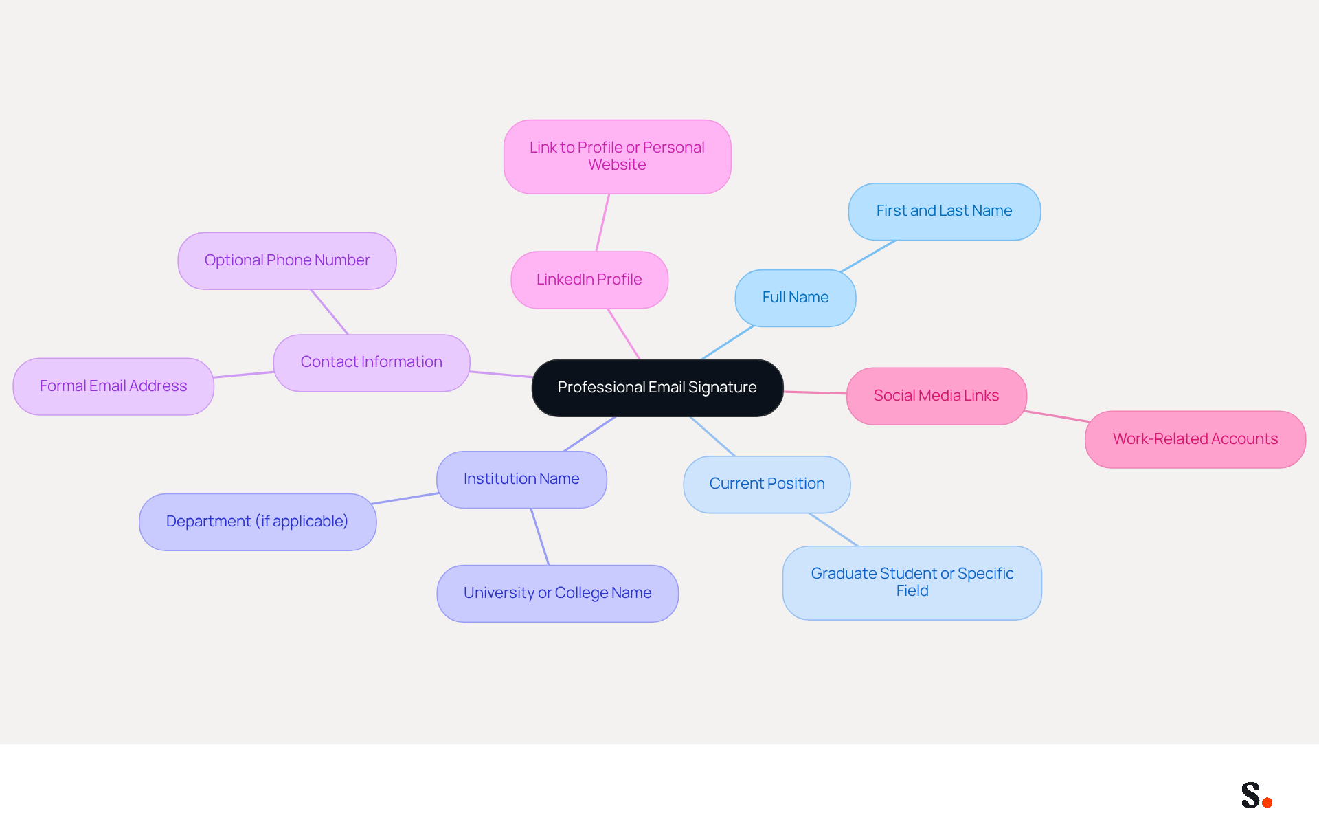 This mindmap shows the essential parts of a professional email signature. Start at the center with the main idea, then follow the branches to see each component and its importance. Each color represents a different part of the signature, helping you understand how they all connect to create a strong professional image. This mindmap shows the essential parts of a professional email signature. Start at the center with the main idea, then follow the branches to see each component and its importance. Each color represents a different part of the signature, helping you understand how they all connect to create a strong professional image.