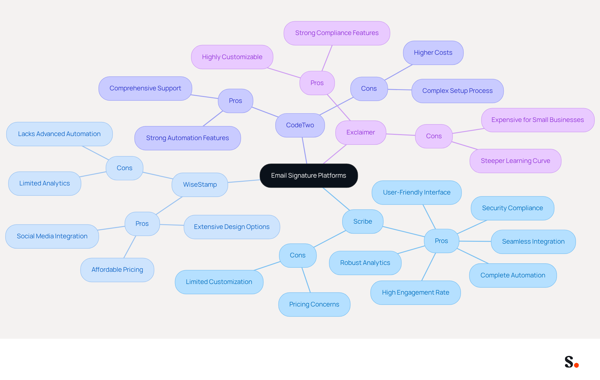 This mindmap helps you see the strengths and weaknesses of each email signature platform at a glance. Each main branch represents a different platform, and the sub-branches show what’s good and what’s not about each one. Use this to decide which platform fits your business needs best! This mindmap helps you see the strengths and weaknesses of each email signature platform at a glance. Each main branch represents a different platform, and the sub-branches show what’s good and what’s not about each one. Use this to decide which platform fits your business needs best!
