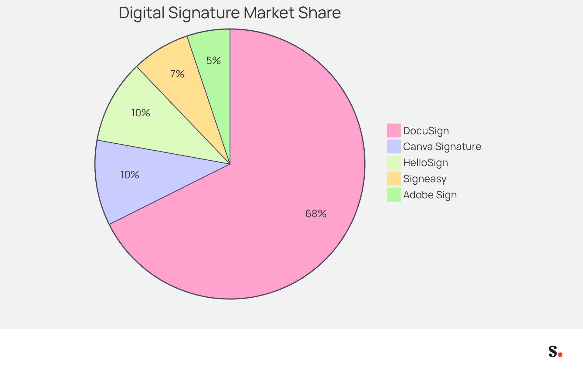 Each slice of the pie represents the market share of a digital signature tool. The larger the slice, the more significant the tool's presence in the market. DocuSign is the largest slice, indicating its dominance, while the other tools make up the remaining market share. Each slice of the pie represents the market share of a digital signature tool. The larger the slice, the more significant the tool's presence in the market. DocuSign is the largest slice, indicating its dominance, while the other tools make up the remaining market share.