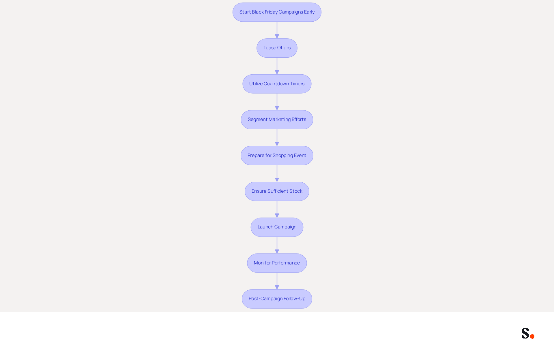 This flowchart outlines the steps to successfully launch your Black Friday campaigns early. Each box represents a key action to take, and the arrows show how these actions connect to create a successful marketing strategy. This flowchart outlines the steps to successfully launch your Black Friday campaigns early. Each box represents a key action to take, and the arrows show how these actions connect to create a successful marketing strategy.