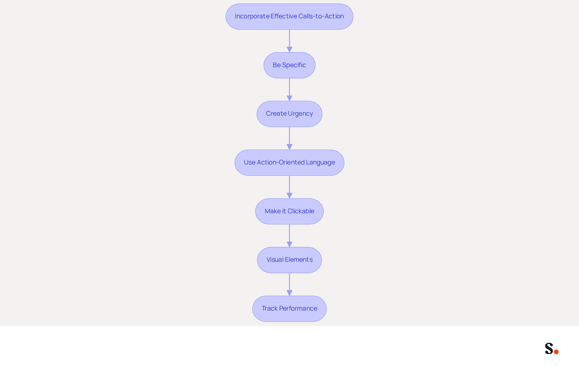 Each box represents a strategy for improving your email footer's effectiveness. Follow the arrows to see how each strategy builds on the previous one, guiding you through the process of creating compelling CTAs. Each box represents a strategy for improving your email footer's effectiveness. Follow the arrows to see how each strategy builds on the previous one, guiding you through the process of creating compelling CTAs.